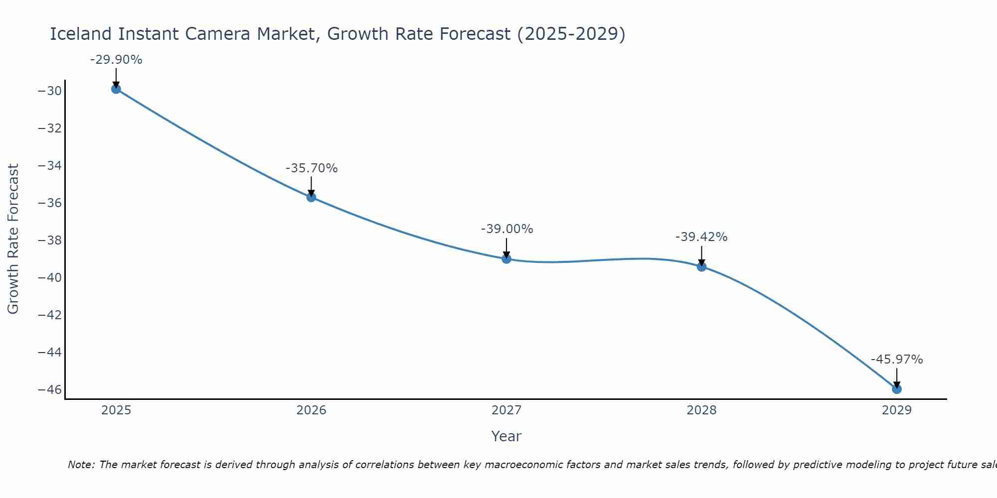 Iceland Instant Camera Market Growth Rate