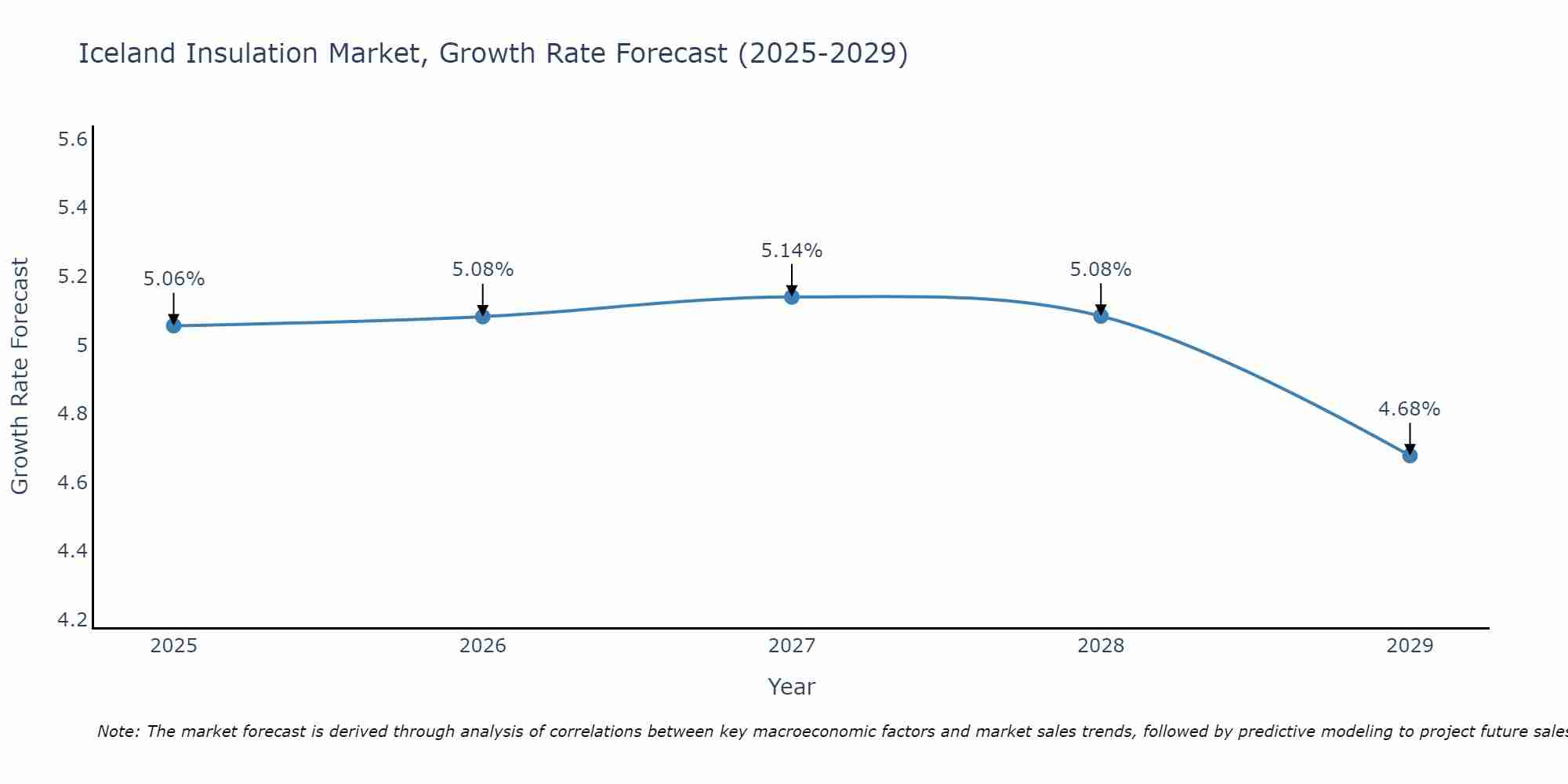 Iceland Insulation Market Size Growth Rate