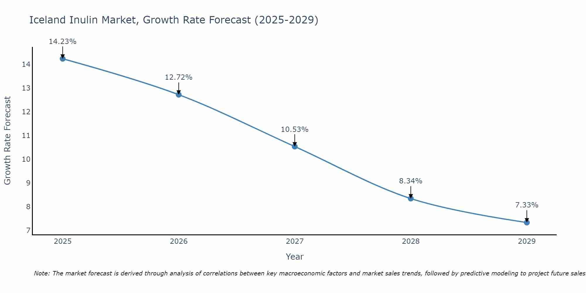 Iceland Inulin Market Size Growth Rate