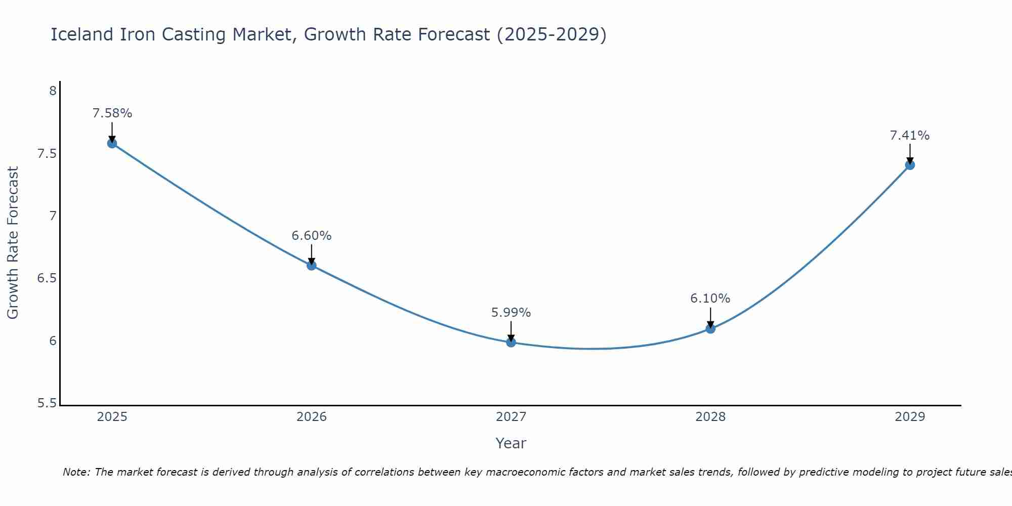 Iceland Iron Casting Market Growth Rate