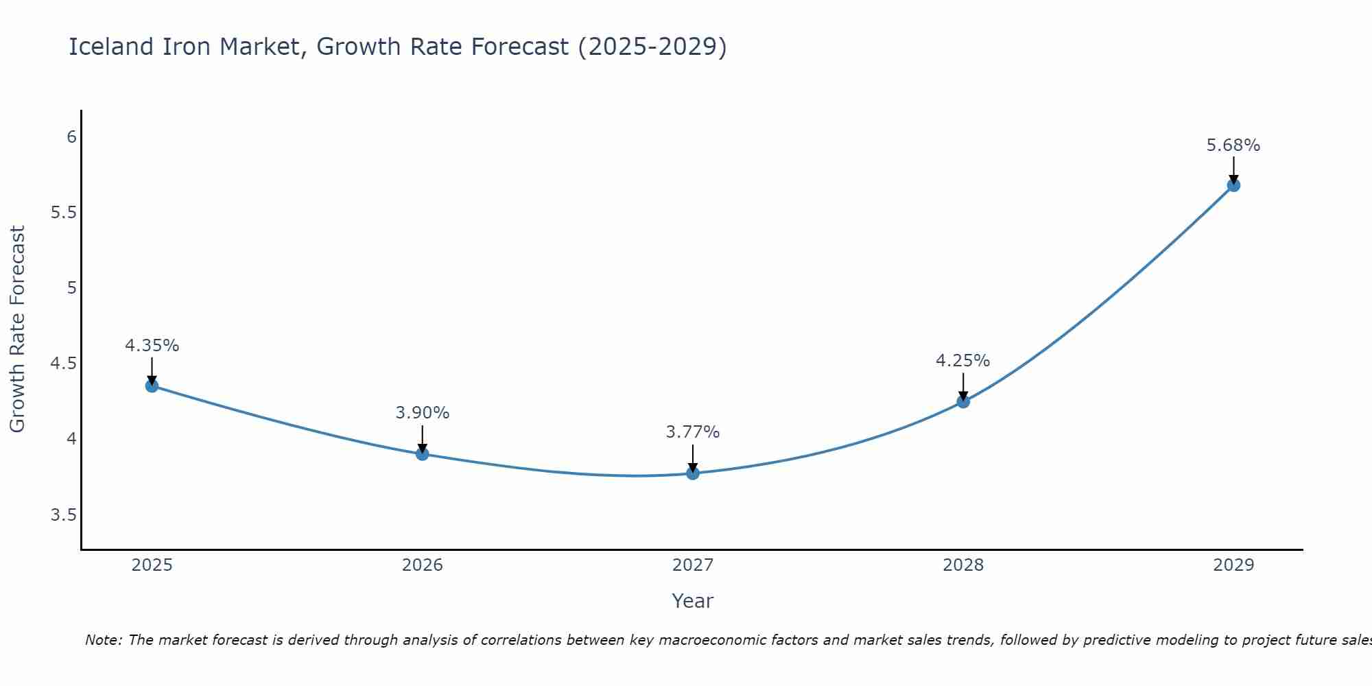 Iceland Iron Market Growth Rate