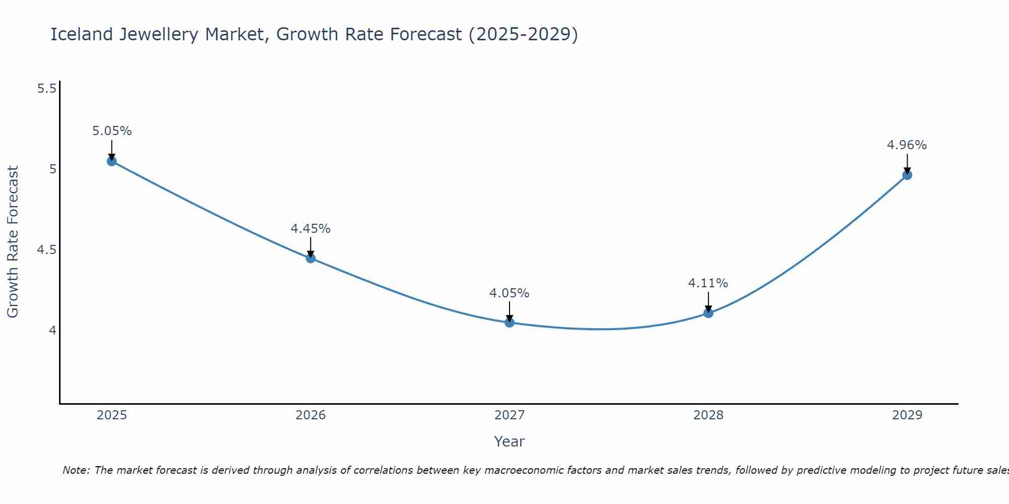Iceland Jewellery Market Size Growth Rate