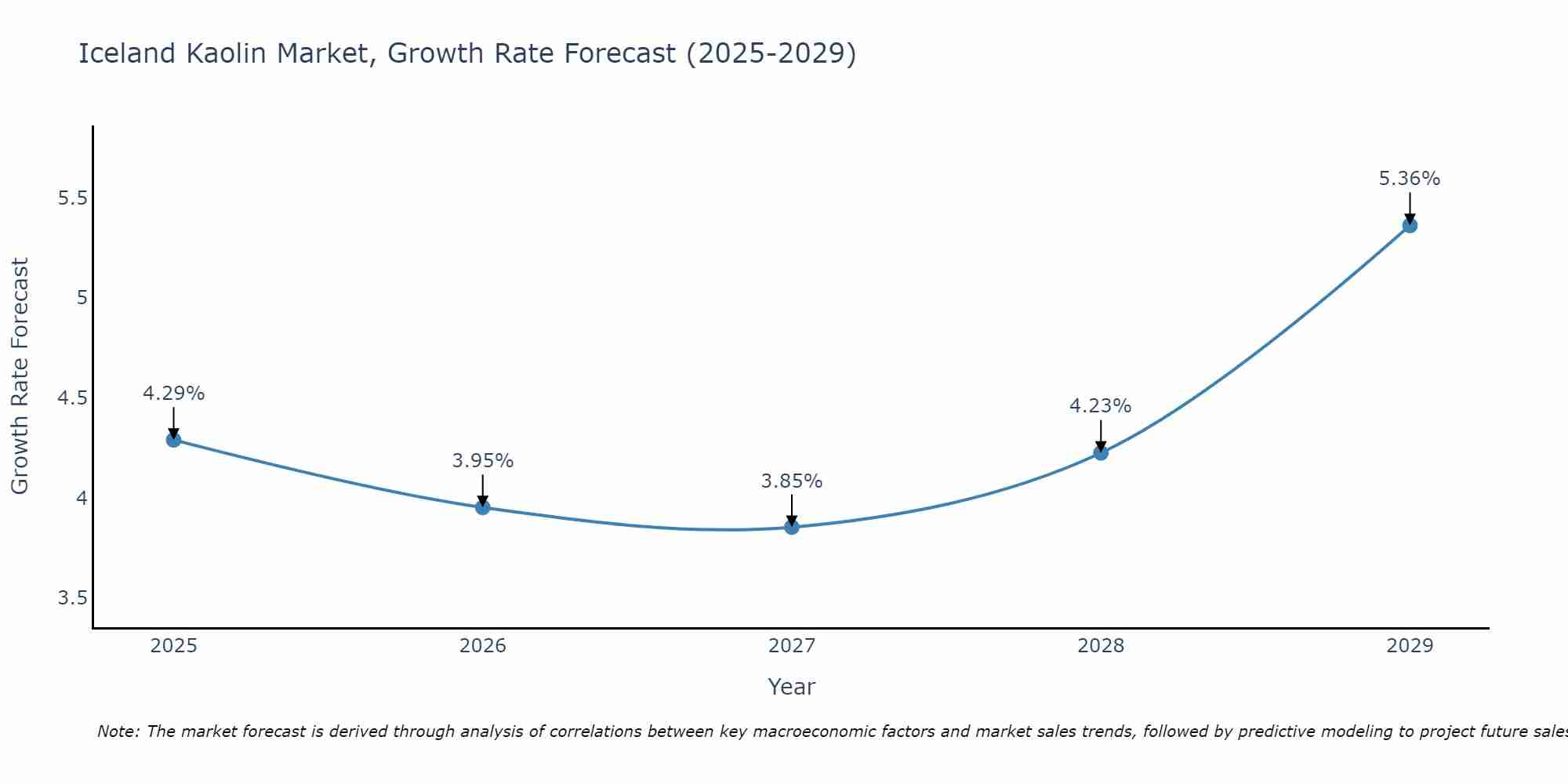 Iceland Kaolin Market Size Growth Rate