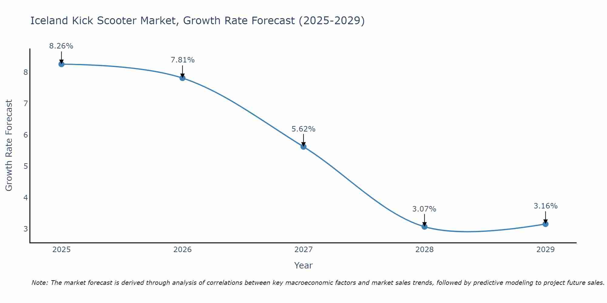 Iceland Kick Scooter Market Growth Rate