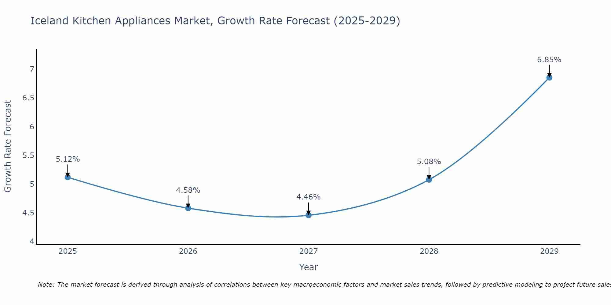 Iceland Kitchen Appliances Market Size Growth Rate