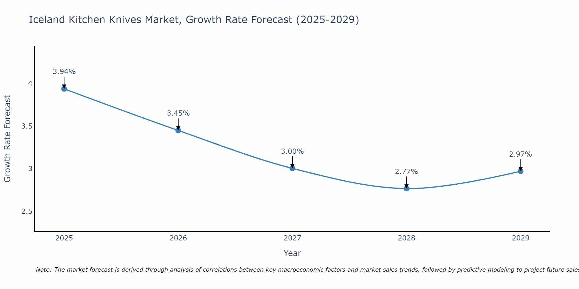 Iceland Kitchen Knives Market Growth Rate