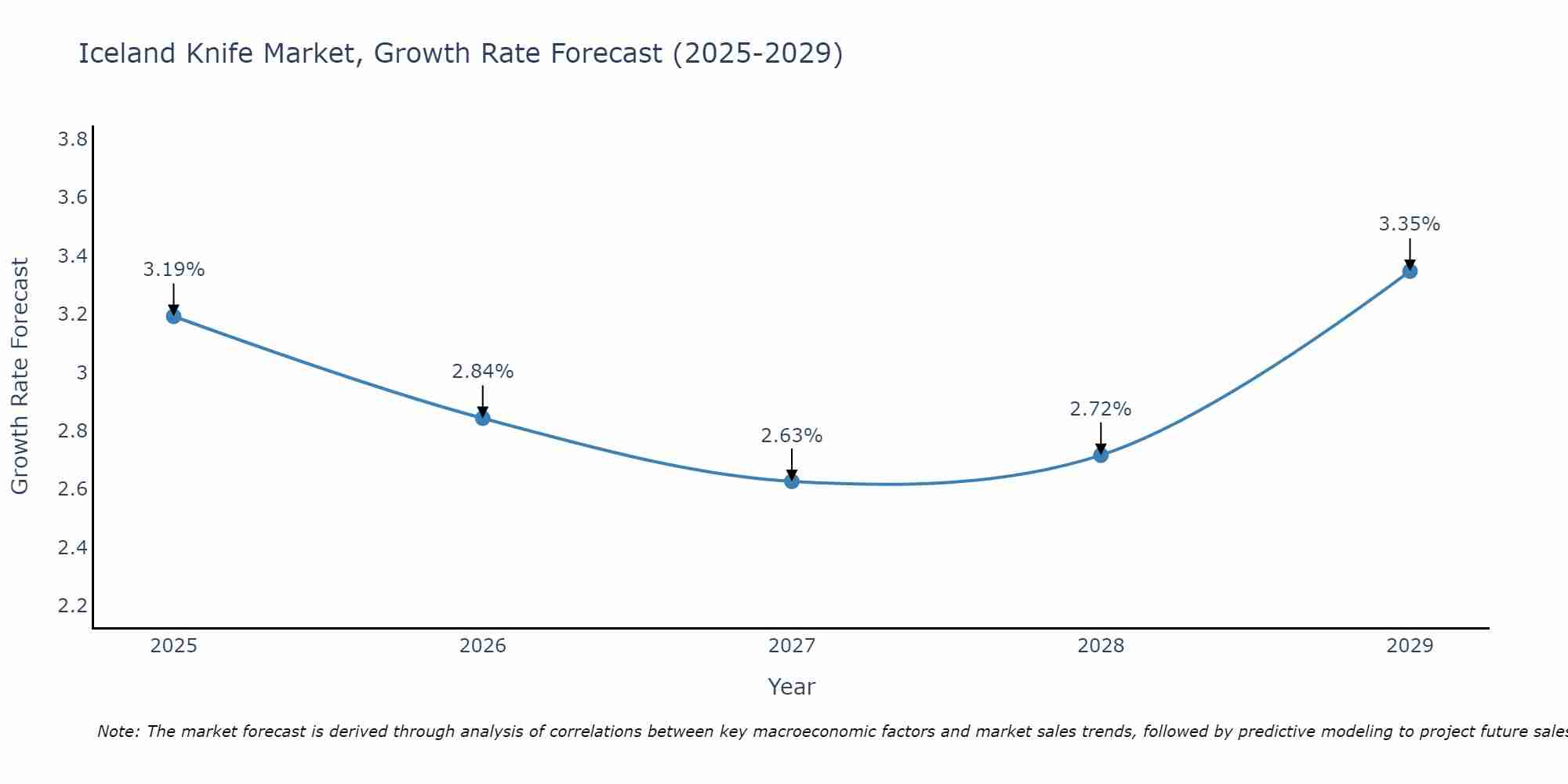 Iceland Knife Market Growth Rate