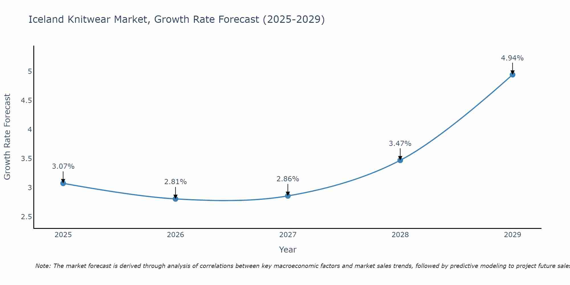 Iceland Knitwear Market Growth Rate