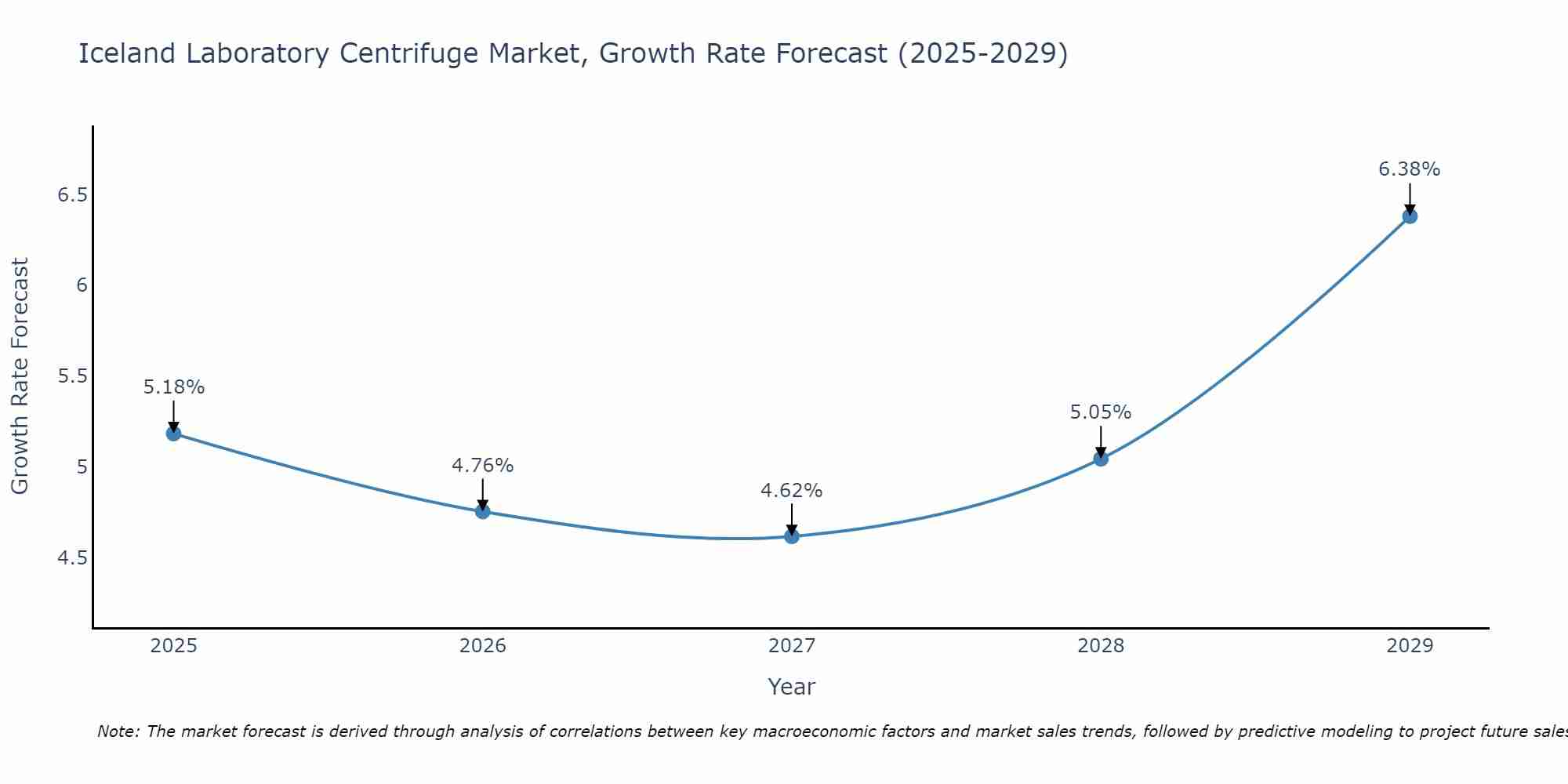 Iceland Laboratory Centrifuge Market Size Growth Rate