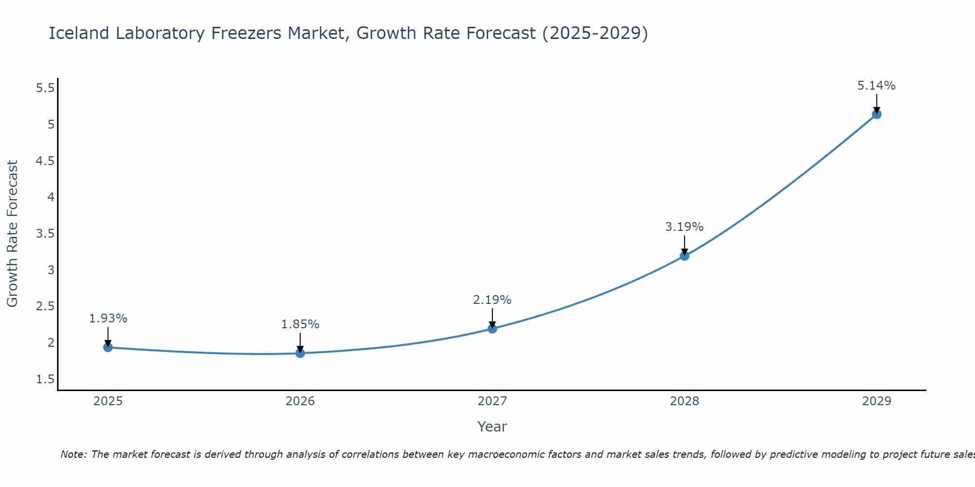 Iceland Laboratory Freezers Market Growth Rate