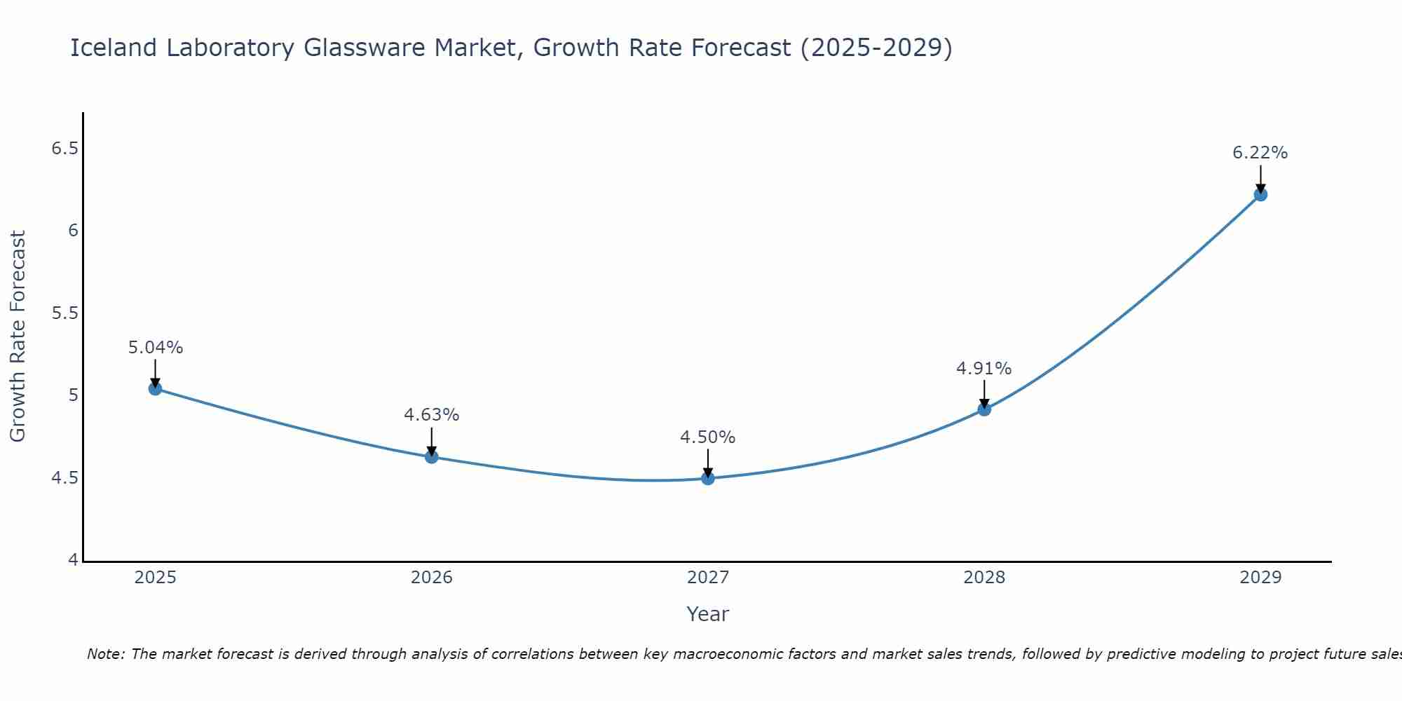 Iceland Laboratory Glassware Market Size Growth Rate