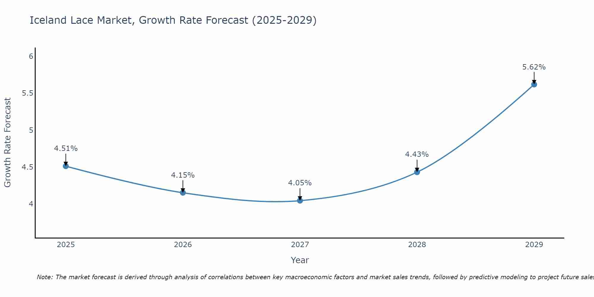 Iceland Lace Market Growth Rate