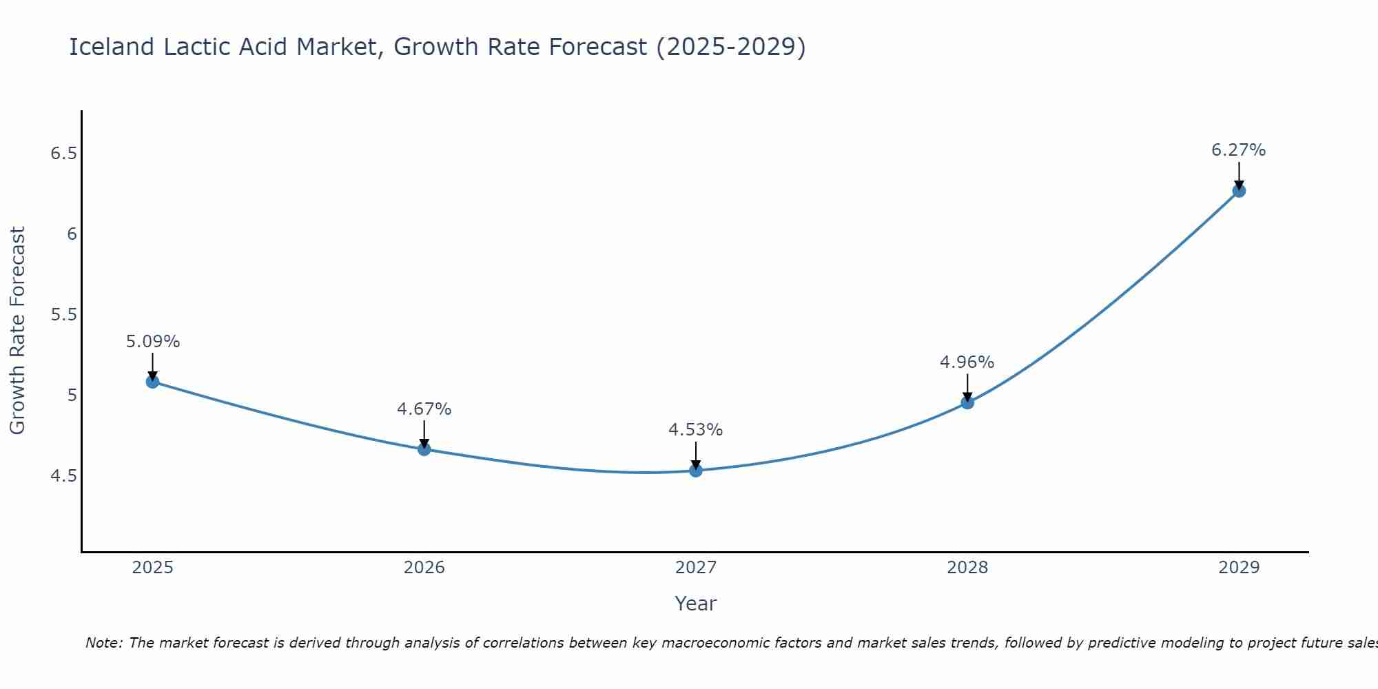 Iceland Lactic Acid Market Size Growth Rate