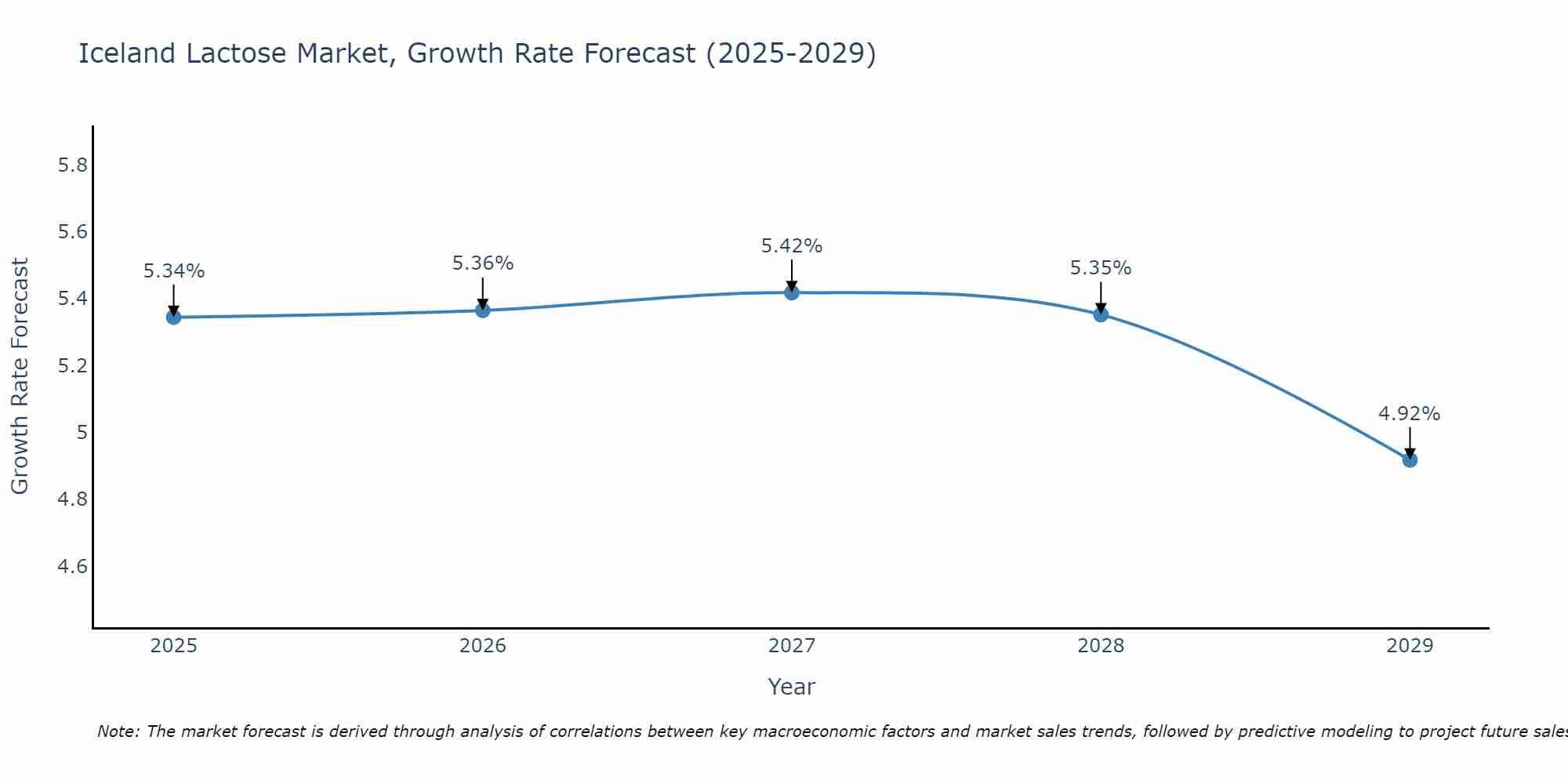Iceland Lactose Market Size Growth Rate