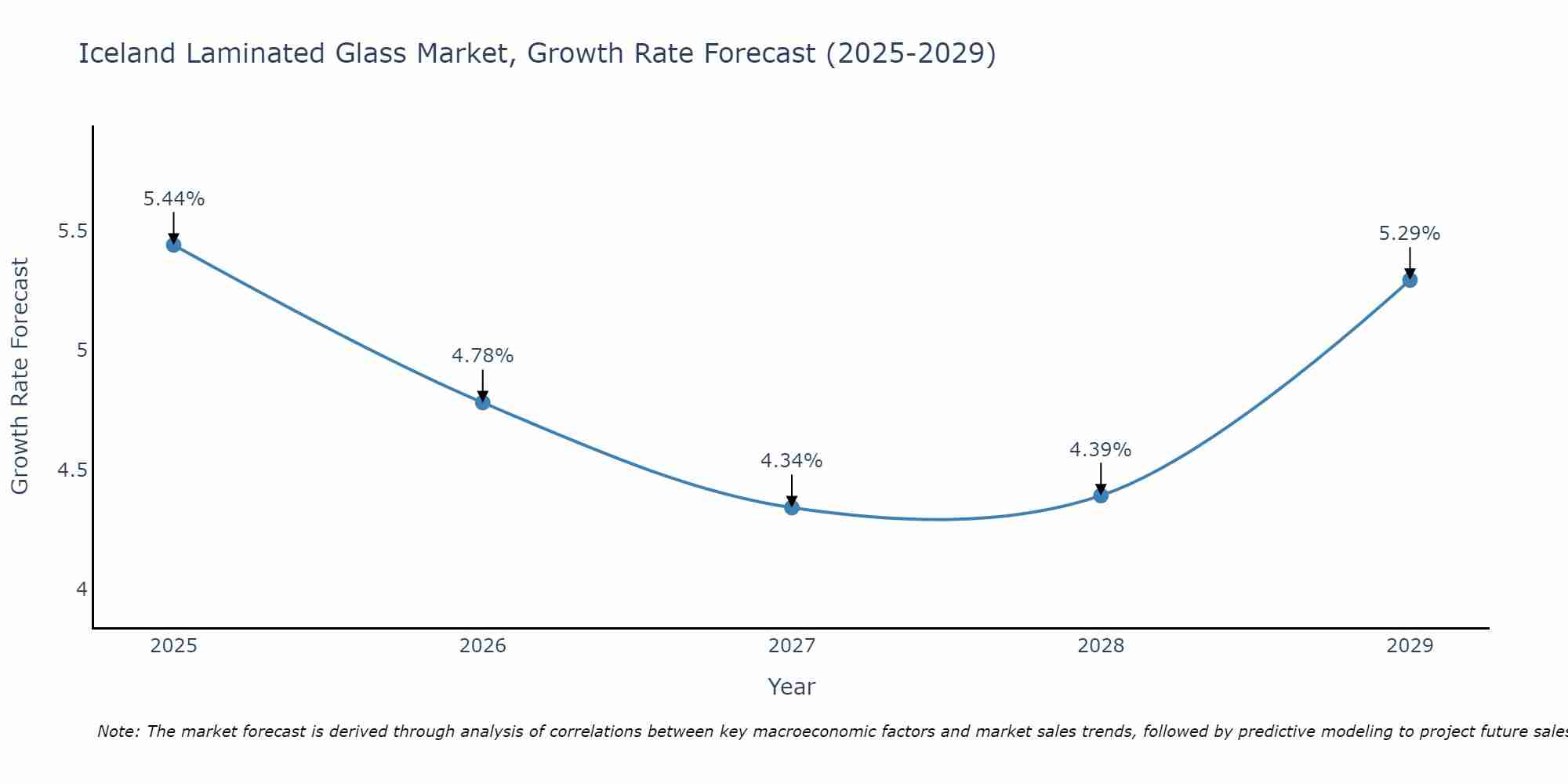 Iceland Laminated Glass Market Growth Rate