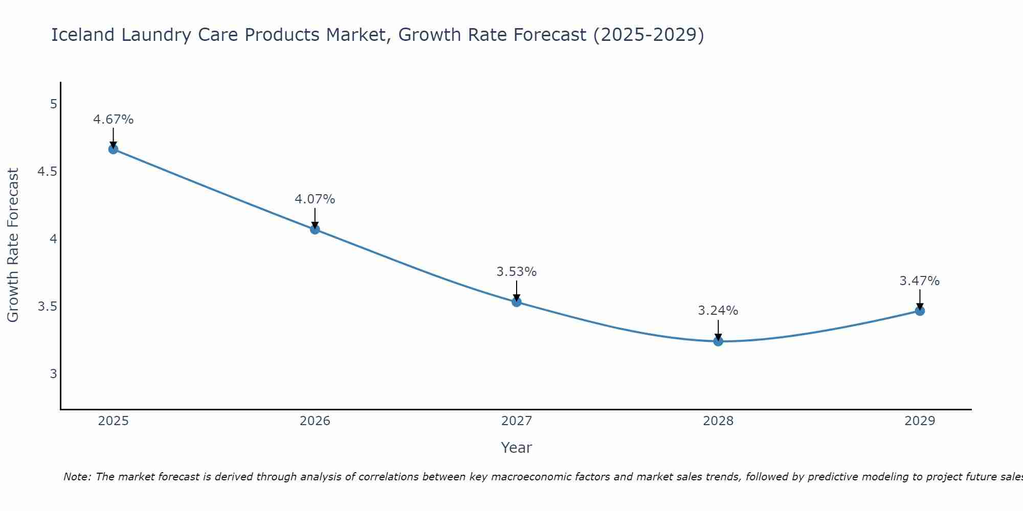 Iceland Laundry Care Products Market Growth Rate