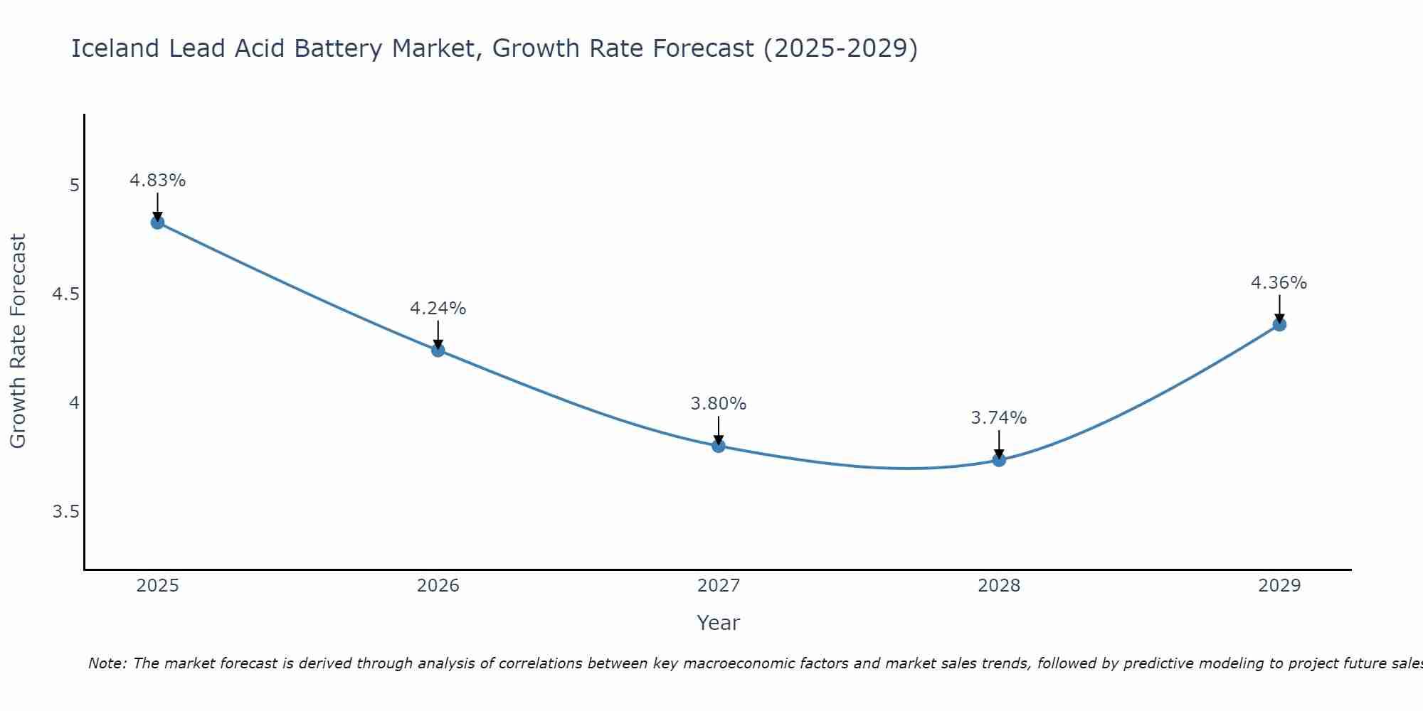 Iceland Lead Acid Battery Market Growth Rate