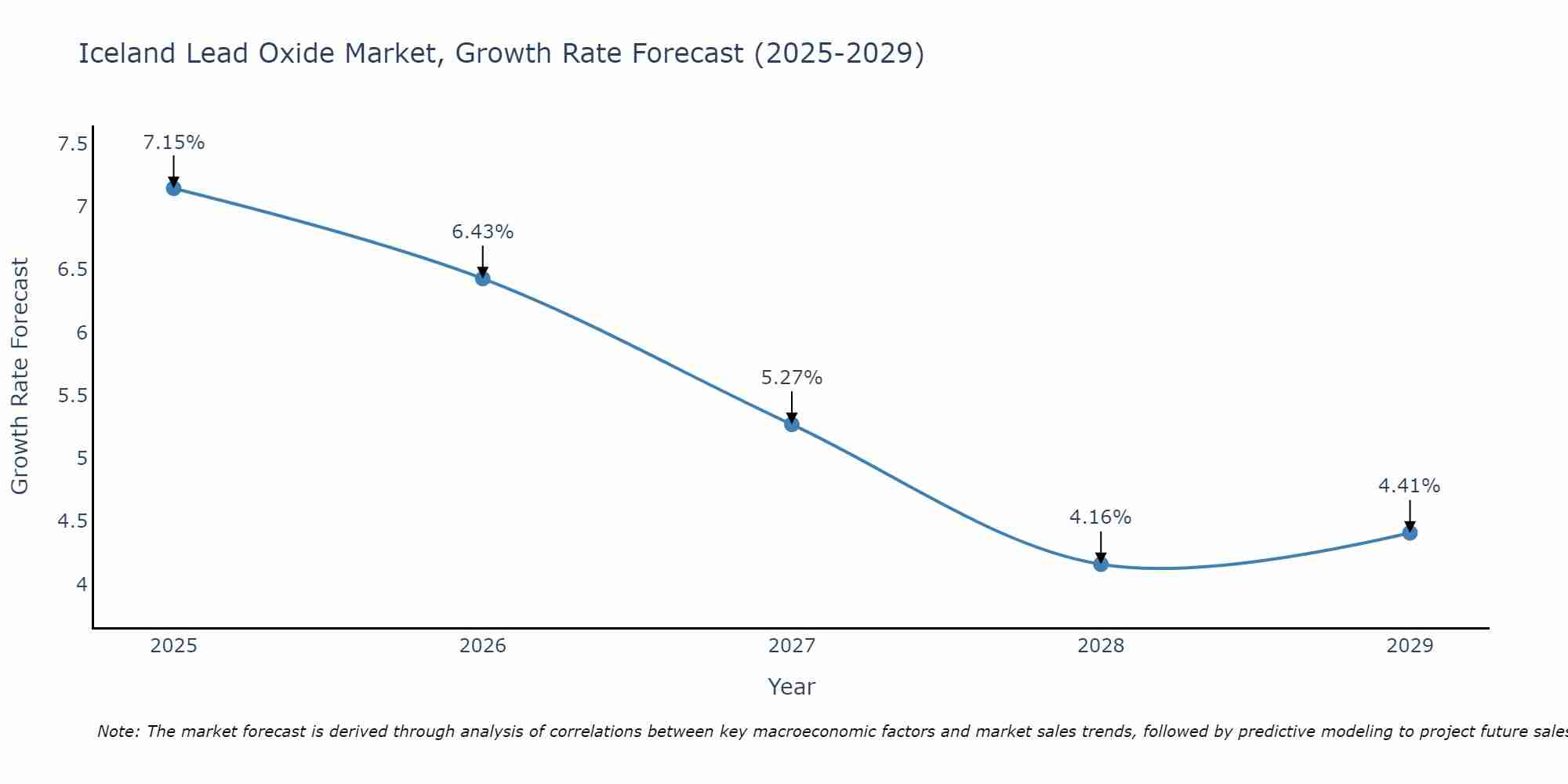 Iceland Lead Oxide Market Growth Rate