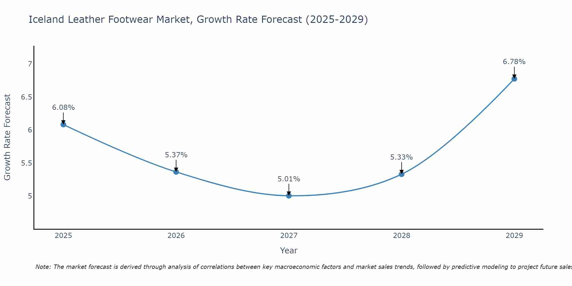Iceland Leather Footwear Market Growth Rate