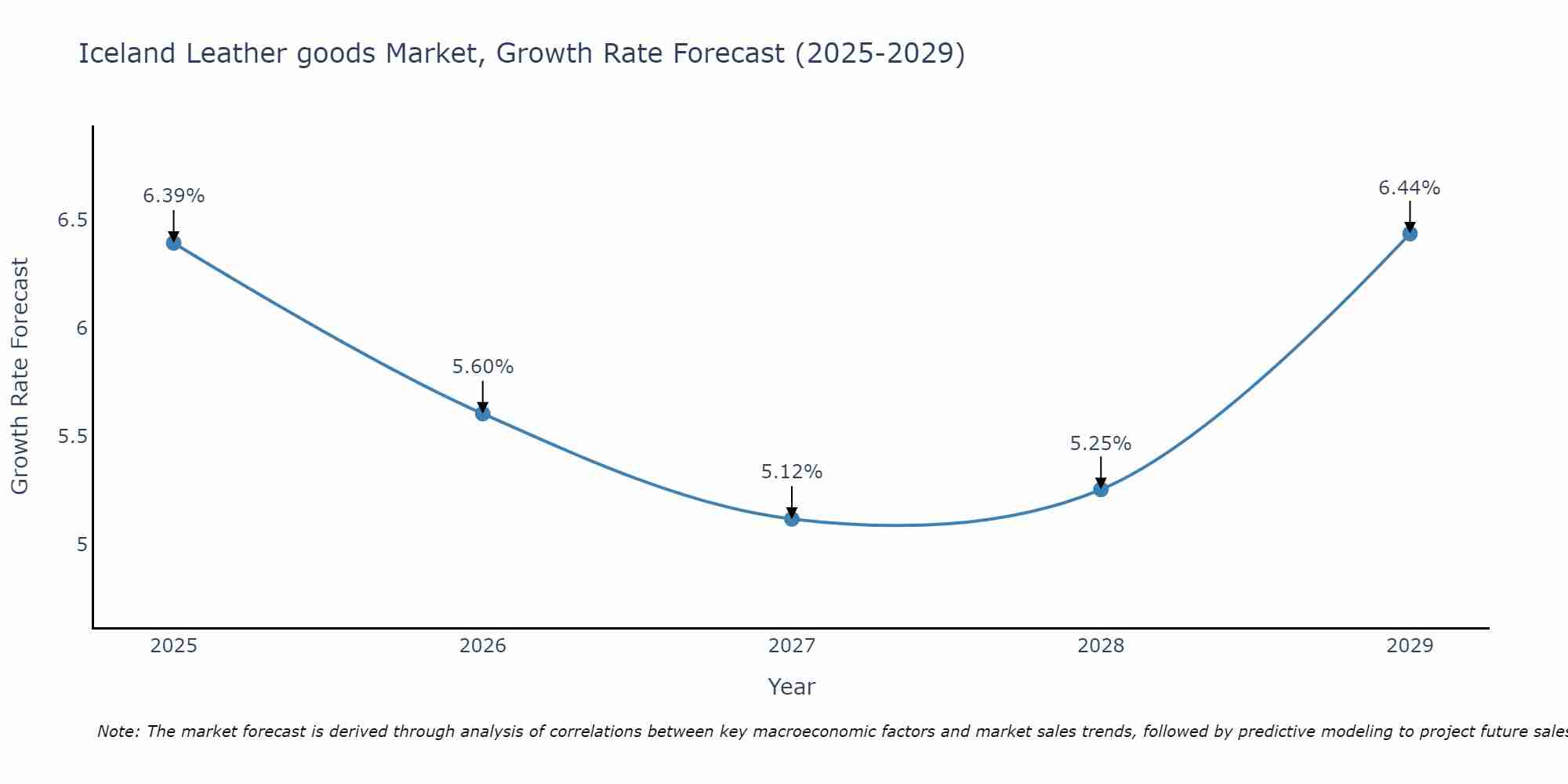 Iceland Leather goods Market Size Growth Rate