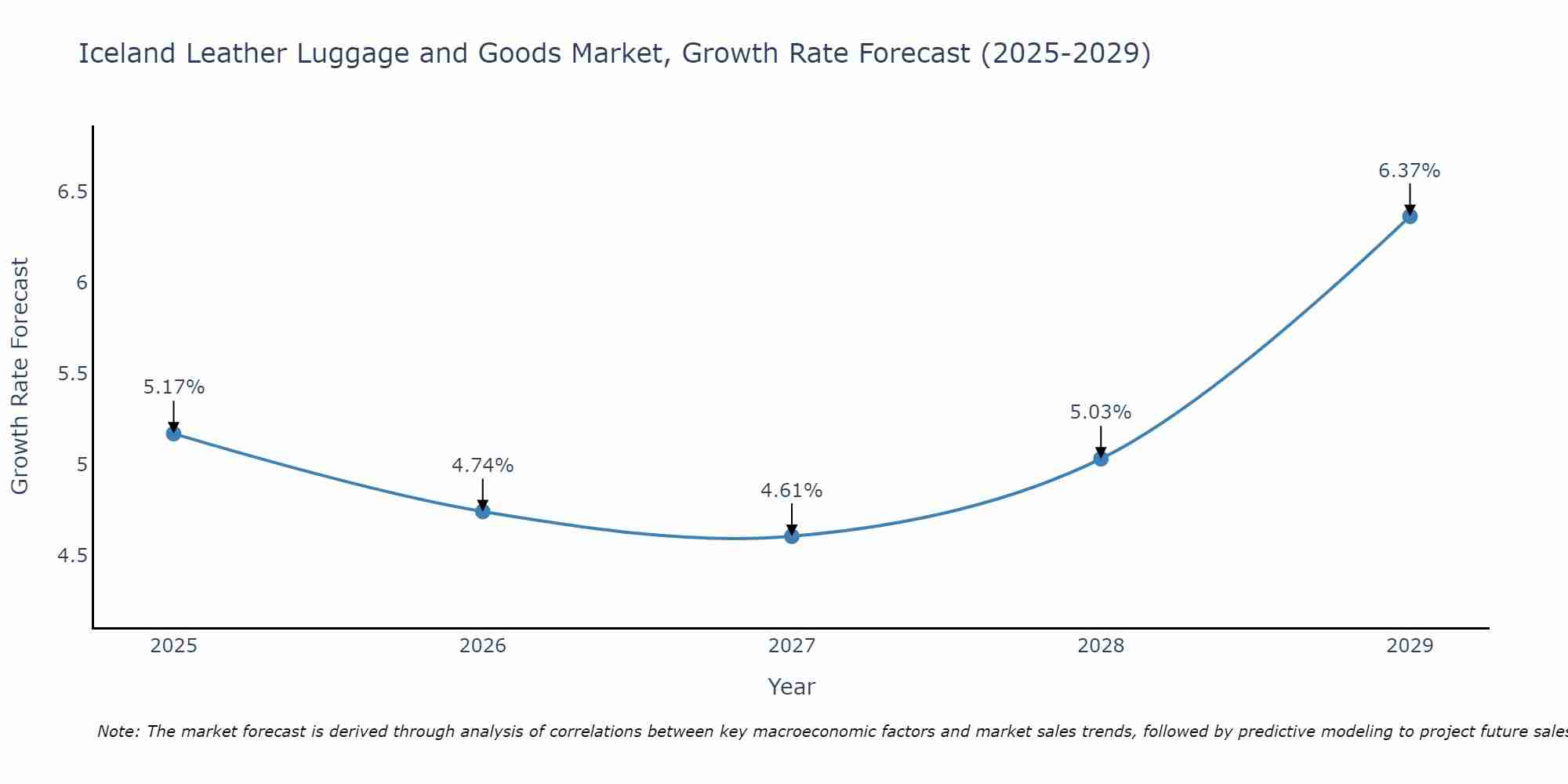 Iceland Leather Luggage and Goods Market Growth Rate
