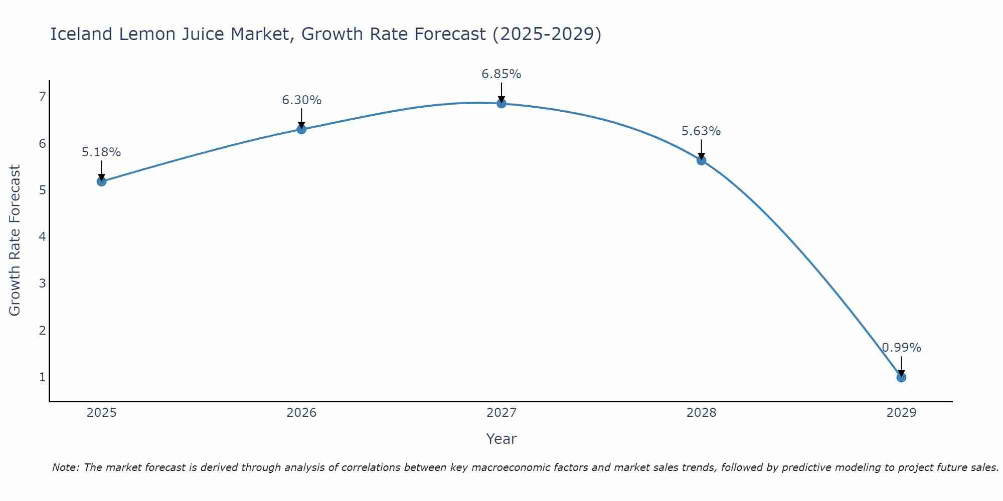 Iceland Lemon Juice Market Growth Rate