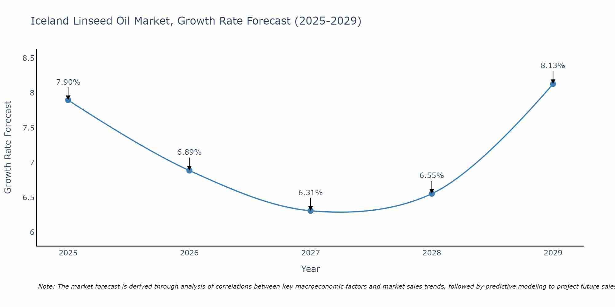 Iceland Linseed Oil Market Growth Rate