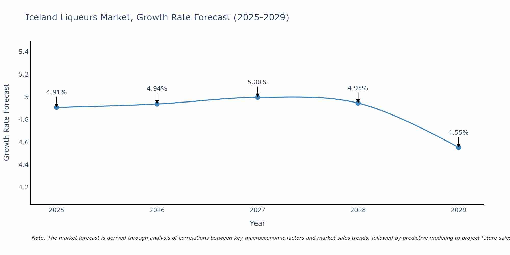 Iceland Liqueurs Market Size Growth Rate