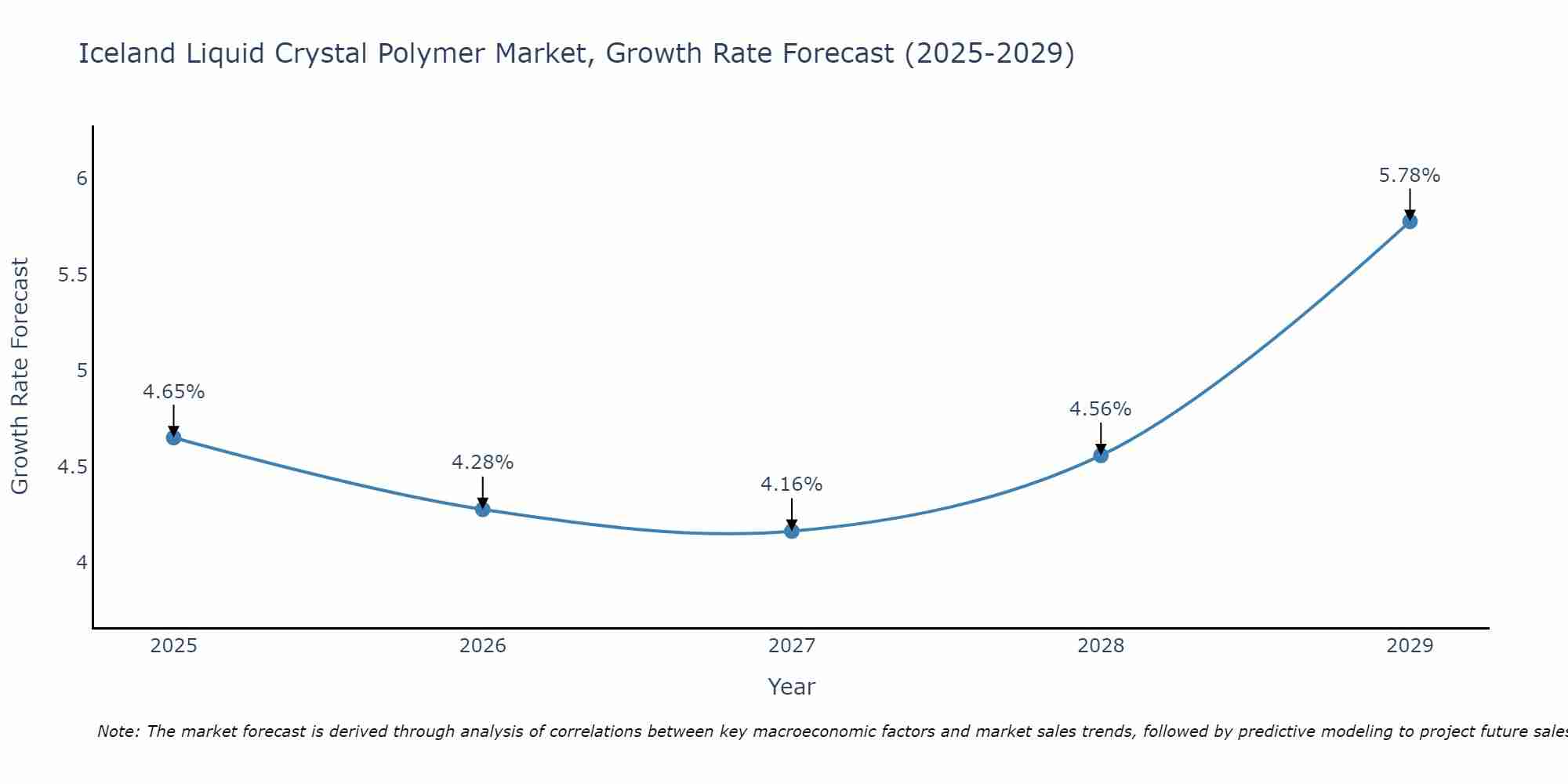 Iceland Liquid Crystal Polymer Market Growth Rate