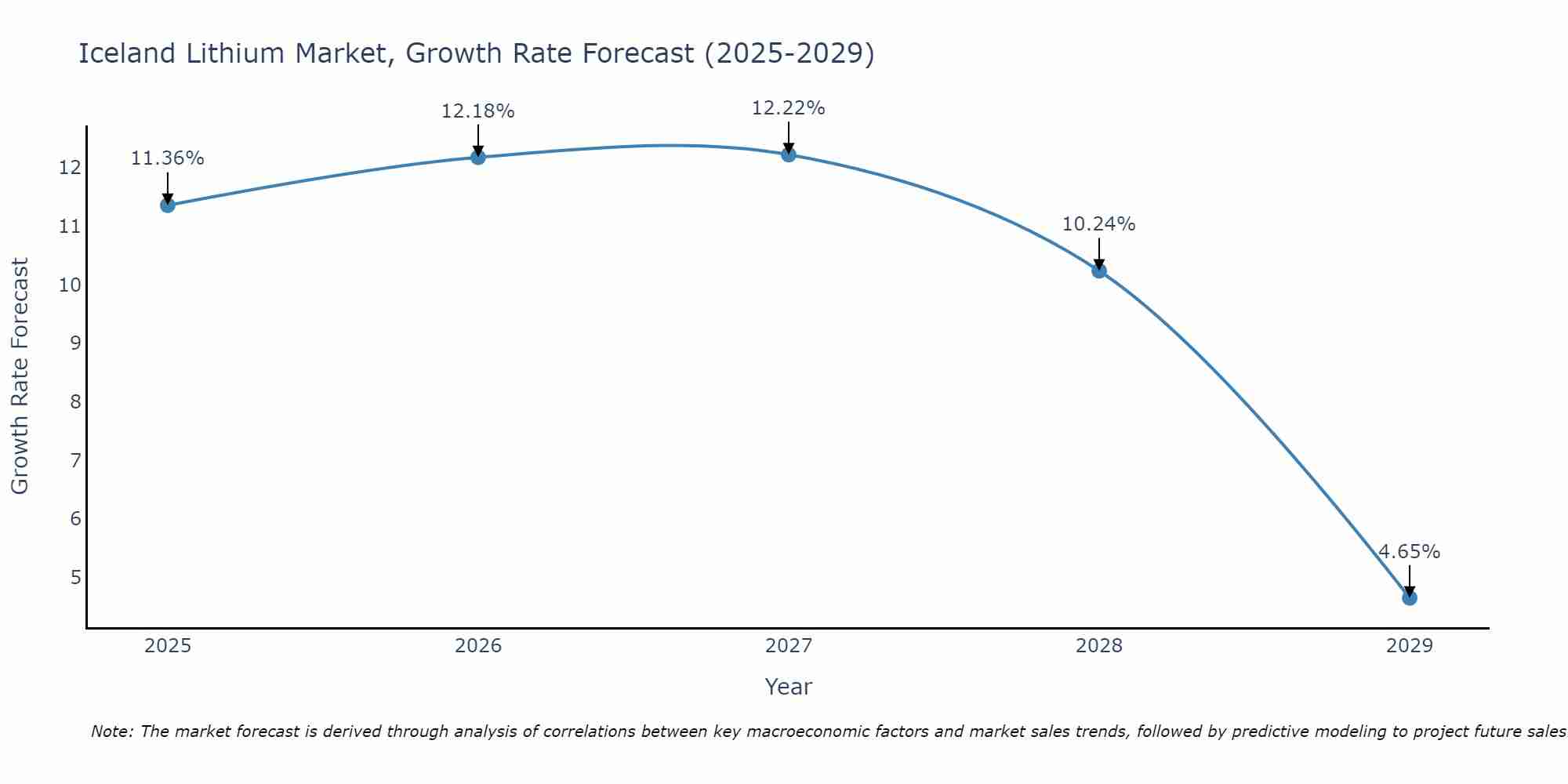 Iceland Lithium Market Growth Rate
