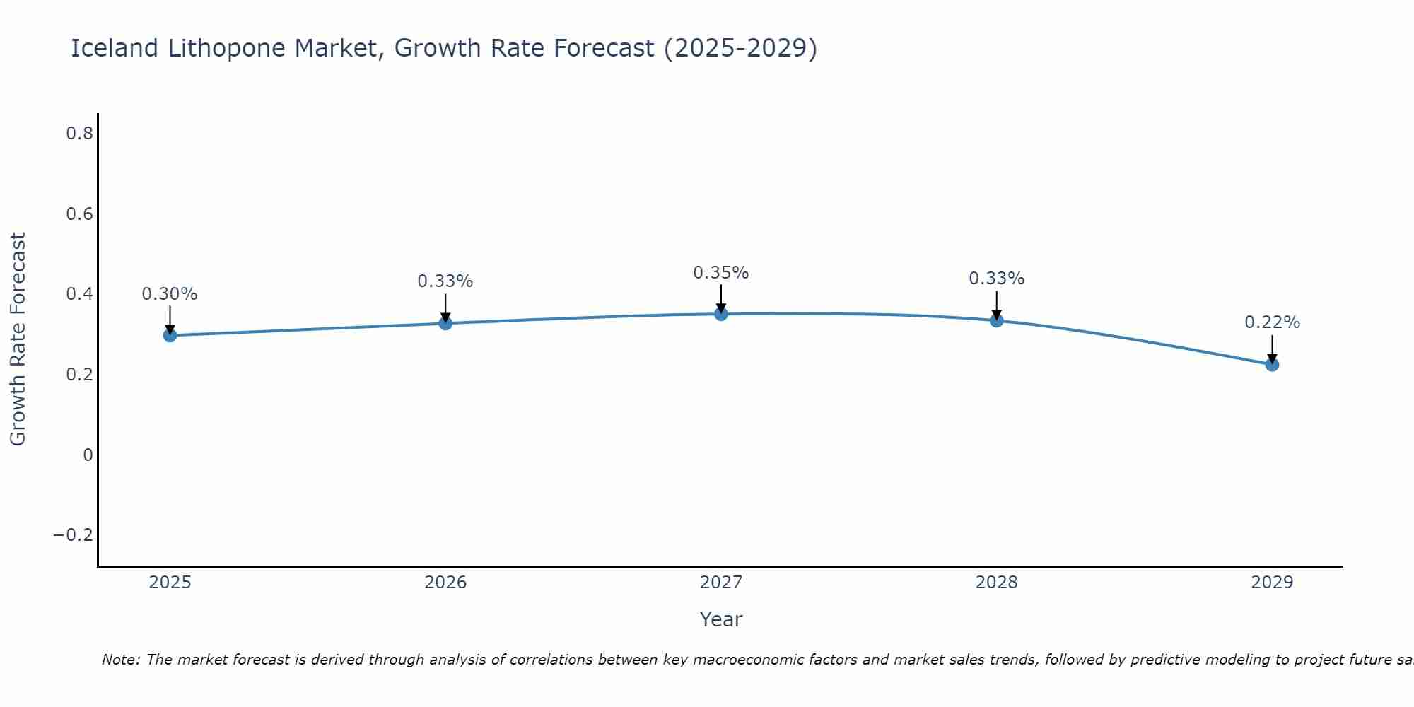 Iceland Lithopone Market Growth Rate