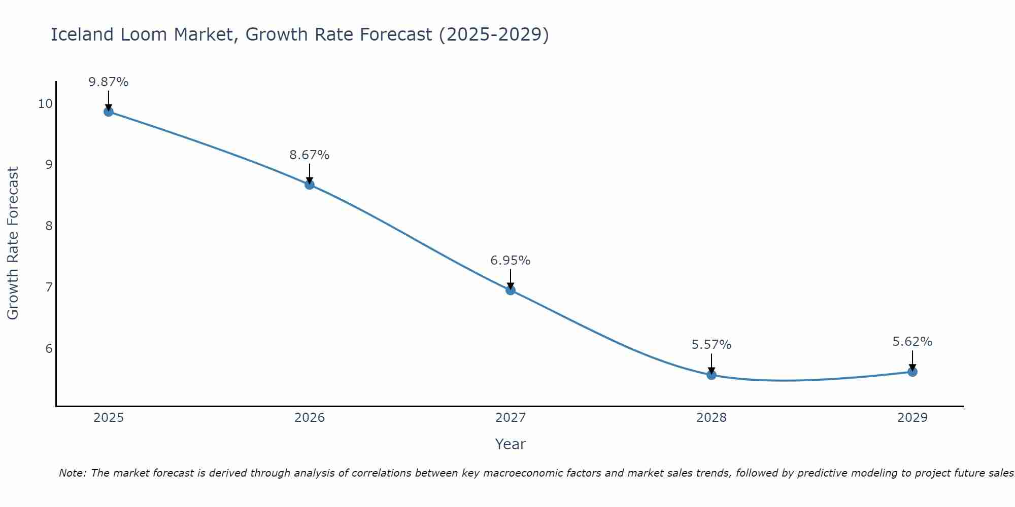 Iceland Loom Market Growth Rate