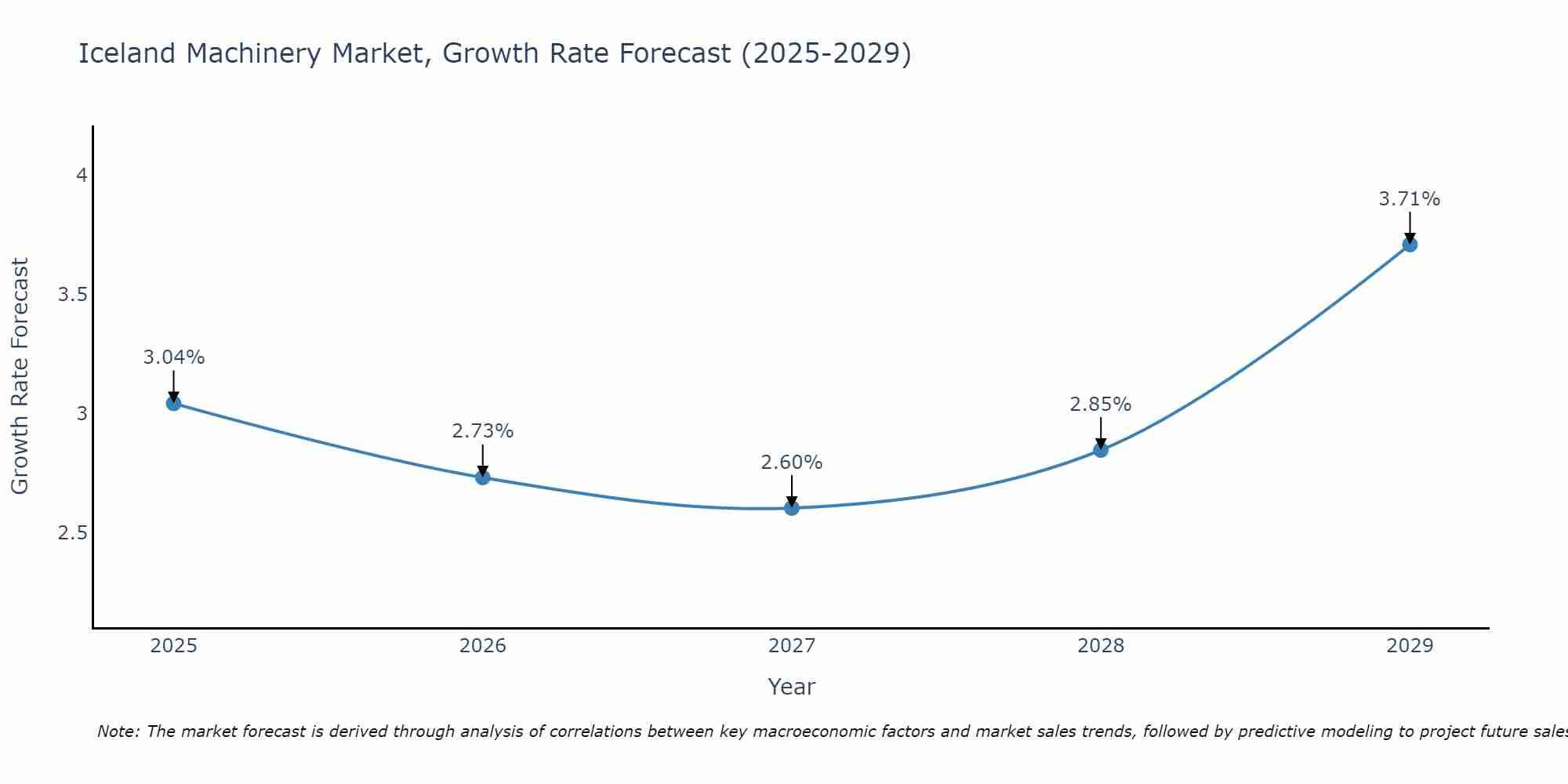 Iceland Machinery Market Growth Rate