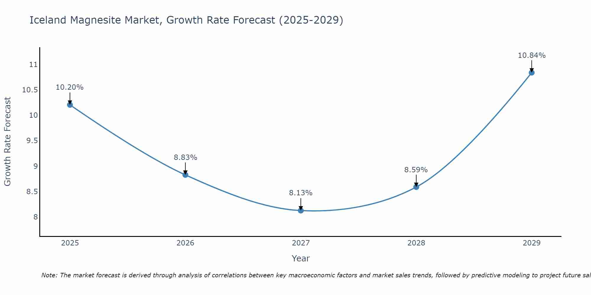 Iceland Magnesite Market Growth Rate