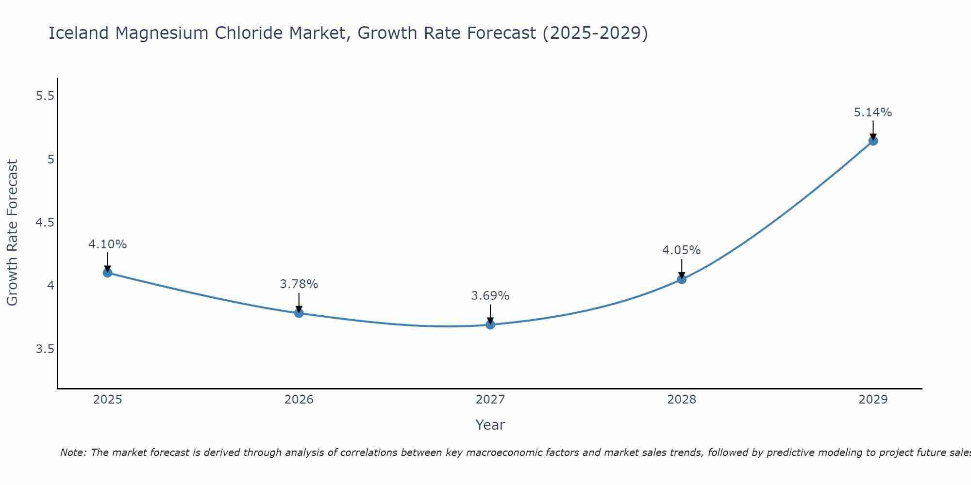Iceland Magnesium Chloride Market Size Growth Rate