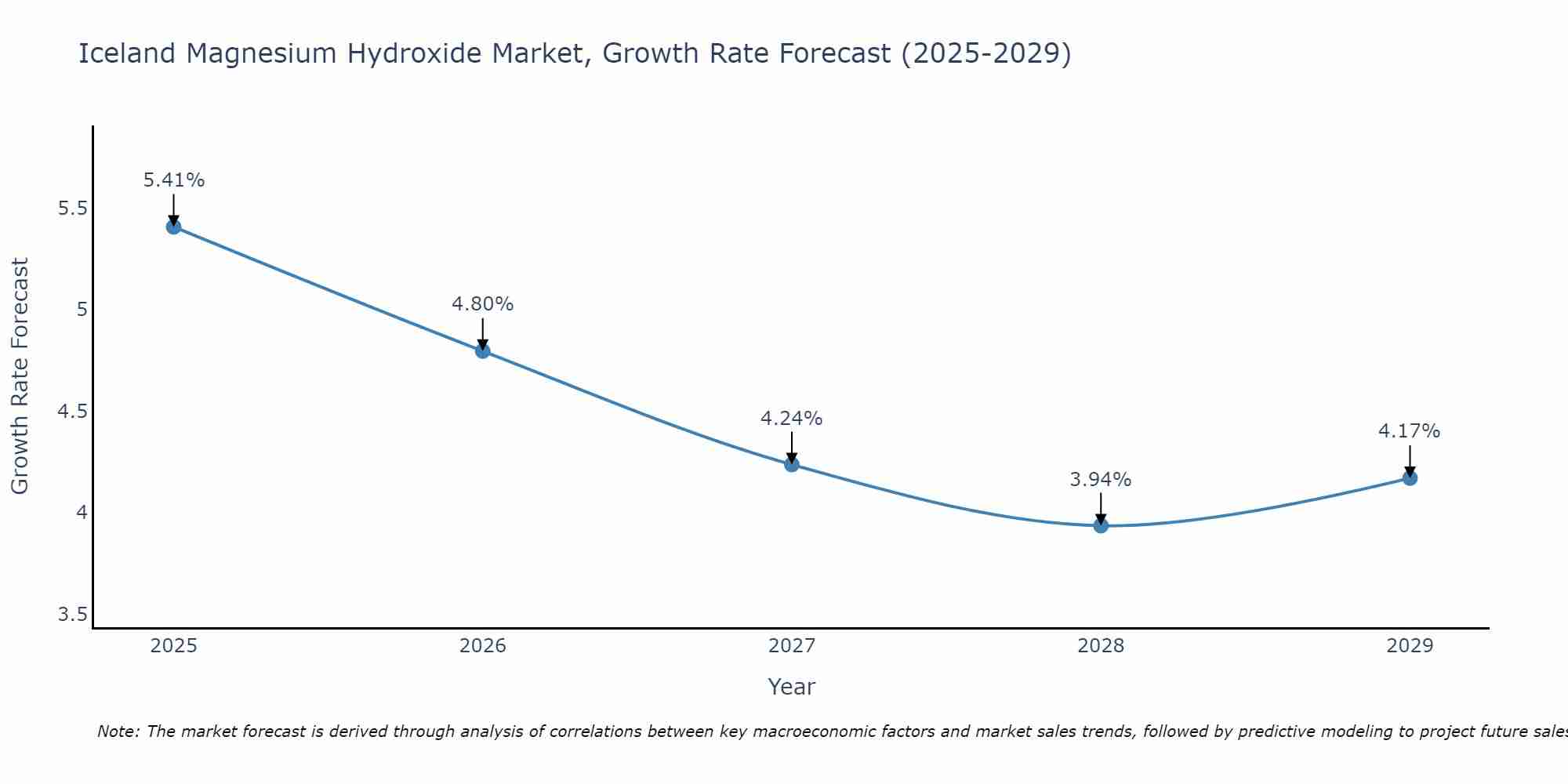 Iceland Magnesium Hydroxide Market Size Growth Rate