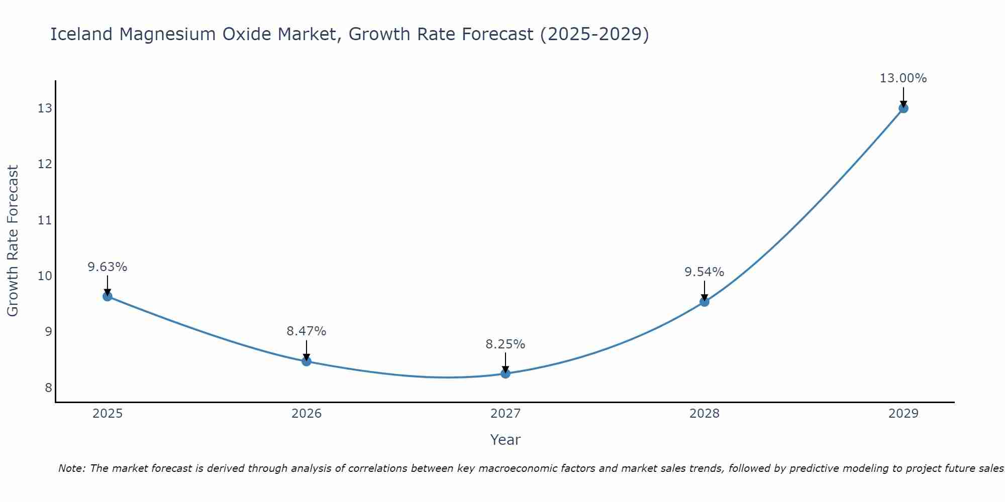 Iceland Magnesium Oxide Market Size Growth Rate