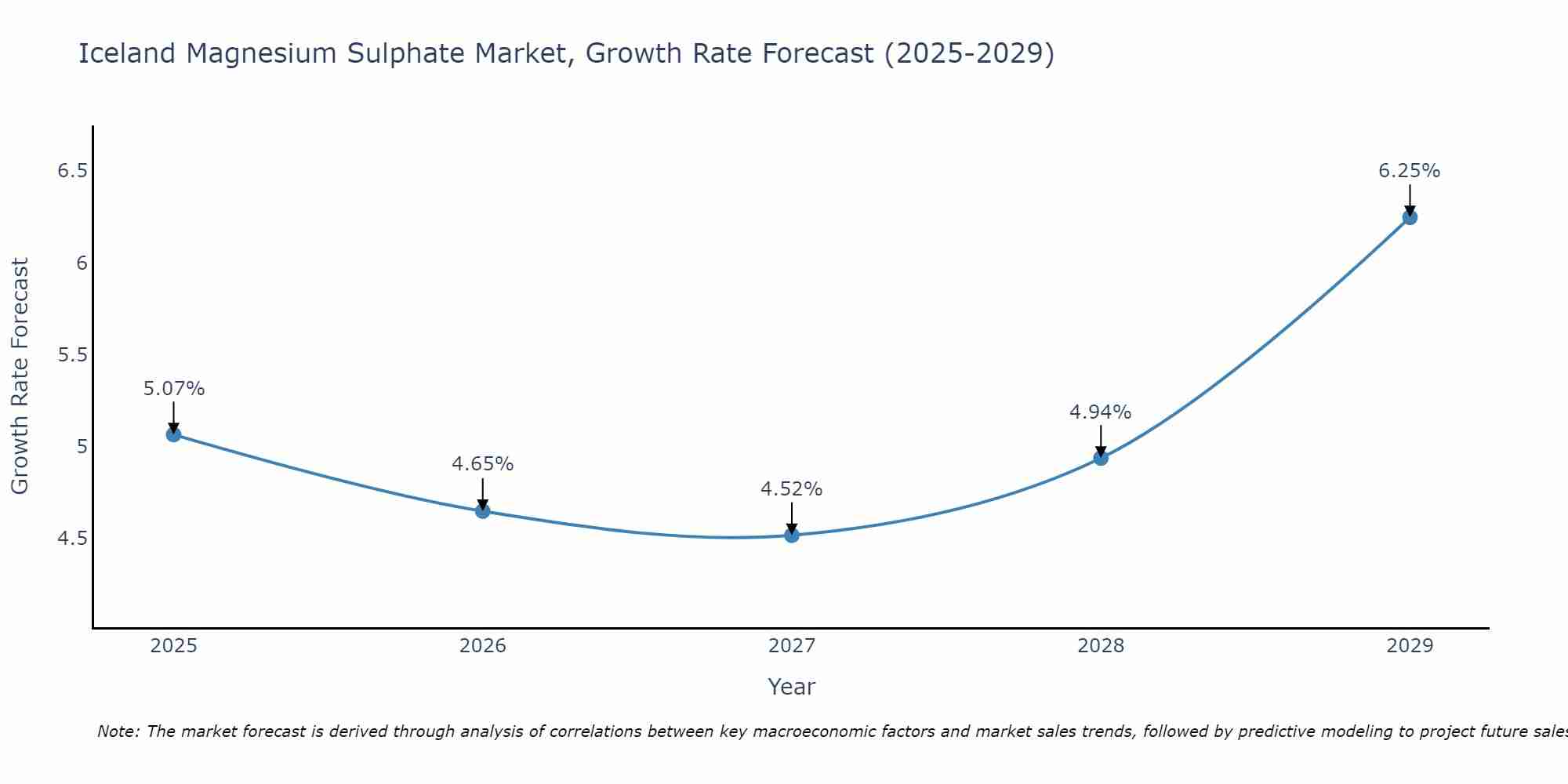 Iceland Magnesium Sulphate Market Size Growth Rate