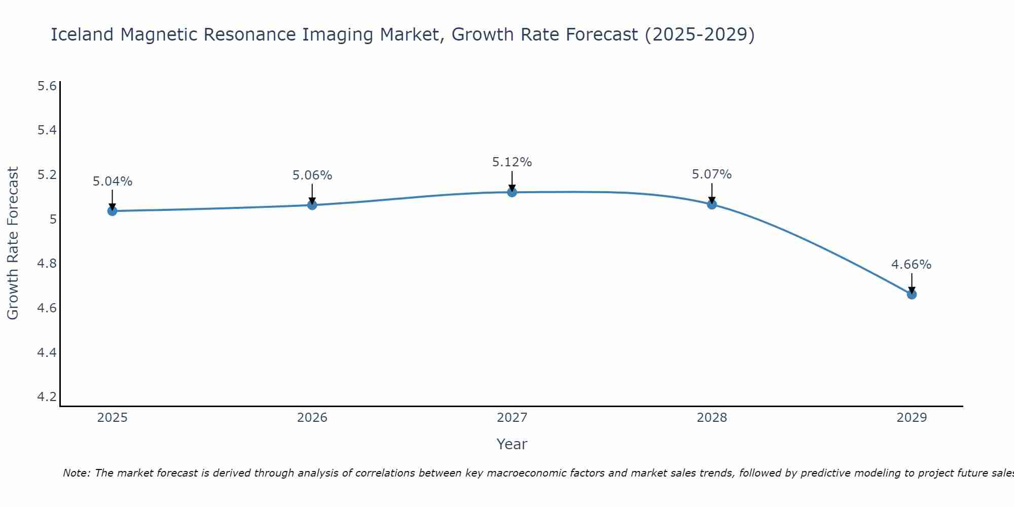Iceland Magnetic Resonance Imaging Market Growth Rate