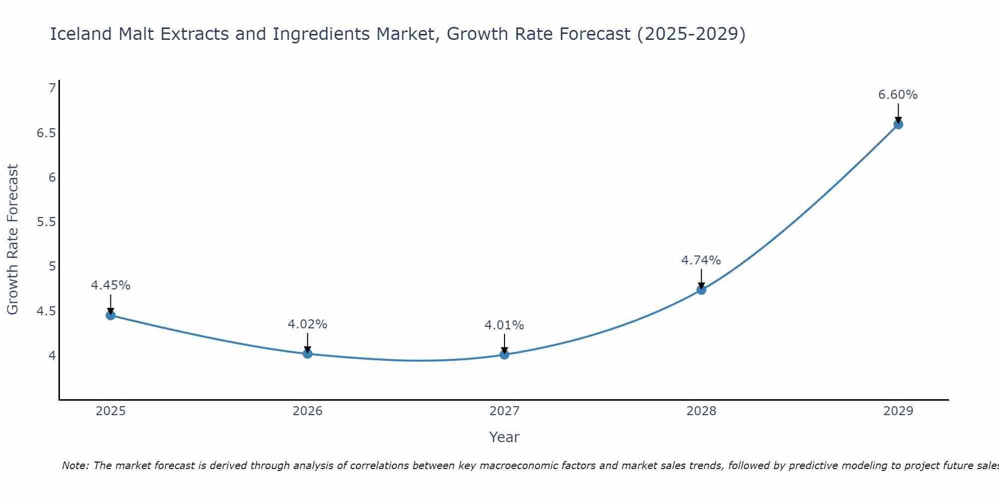 Iceland Malt Extracts and Ingredients Market Growth Rate