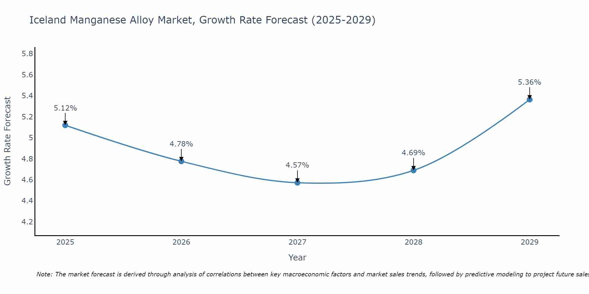 Iceland Manganese Alloy Market Growth Rate