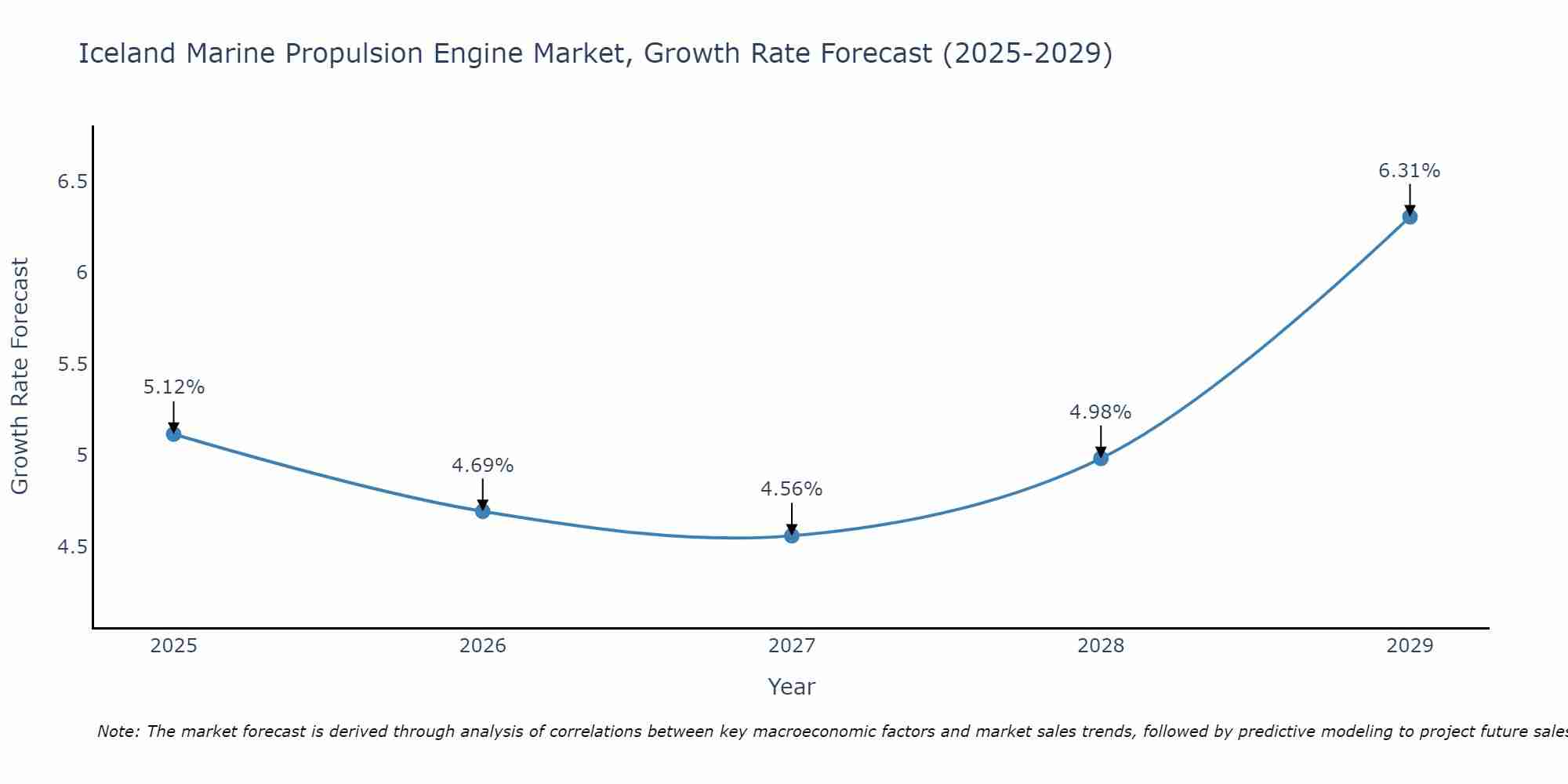 Iceland Marine Propulsion Engine Market Growth Rate