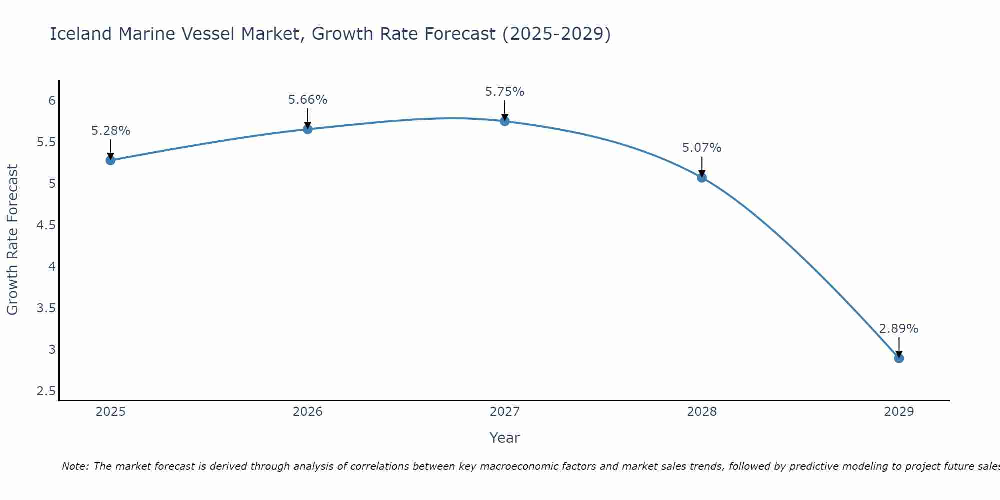 Iceland Marine Vessel Market Growth Rate