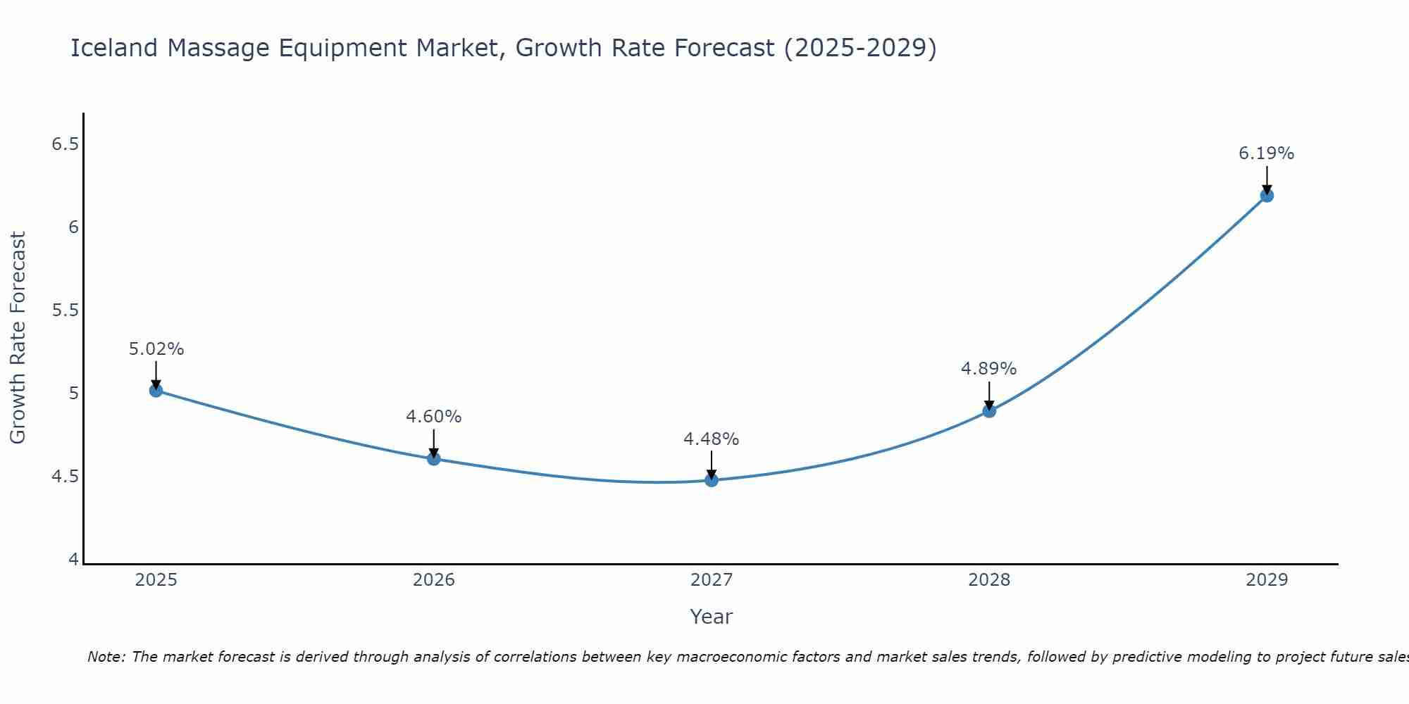 Iceland Massage Equipment Market Growth Rate