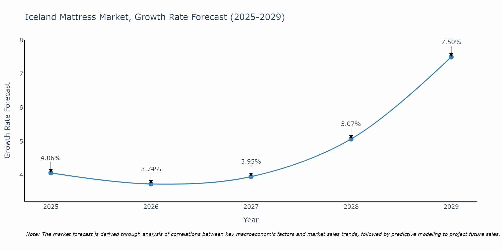 Iceland Mattress Market Growth Rate