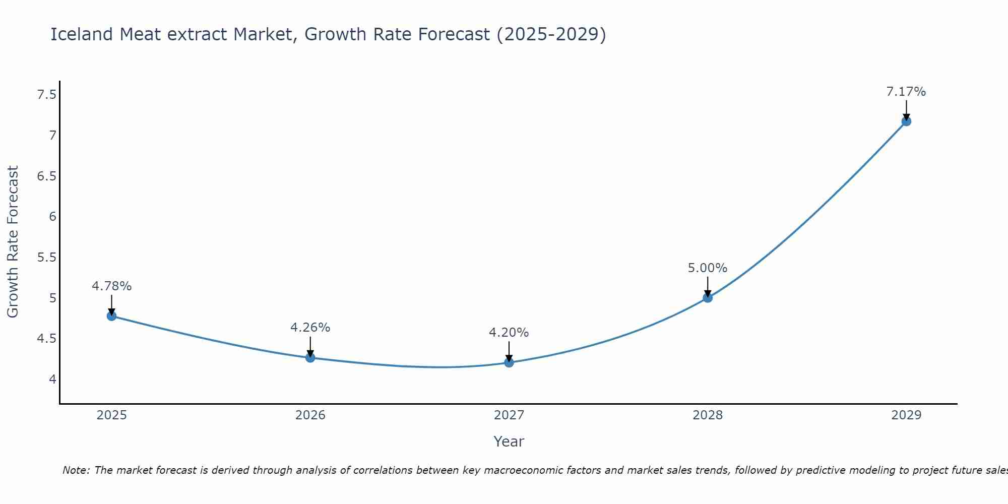Iceland Meat extract Market Growth Rate