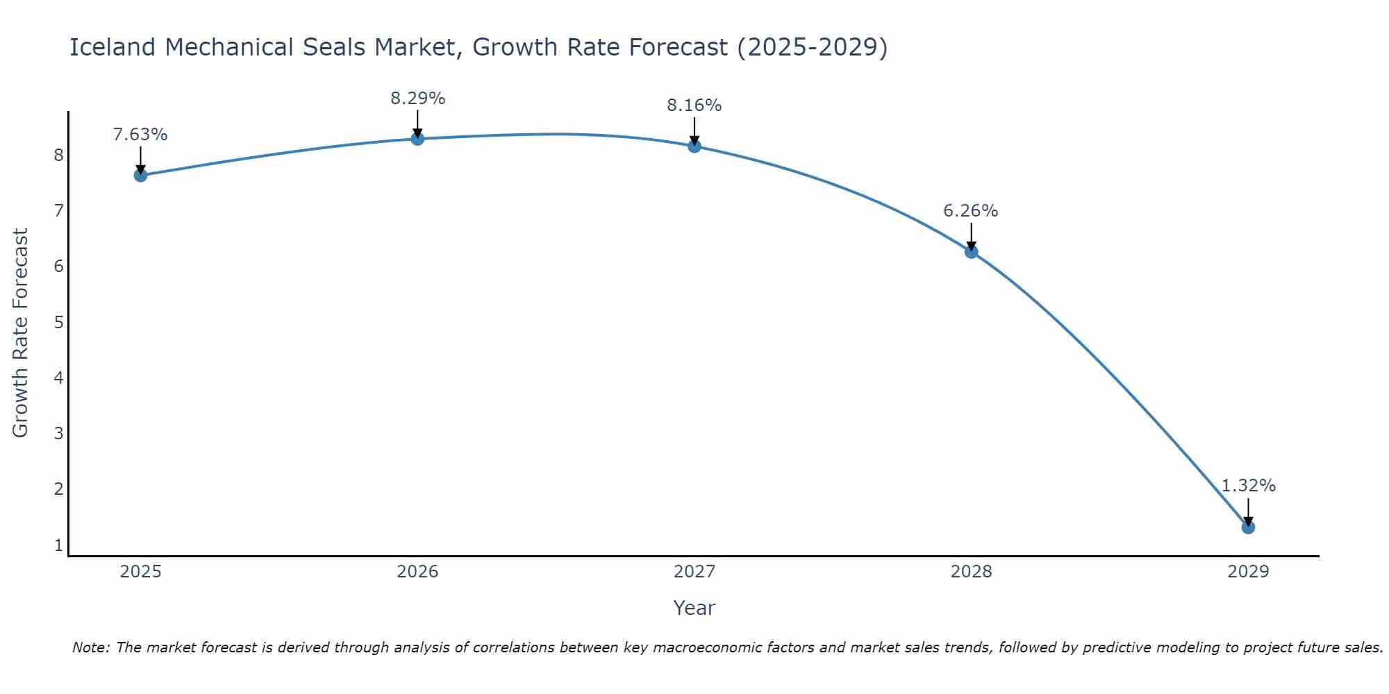 Iceland Mechanical Seals Market Growth Rate