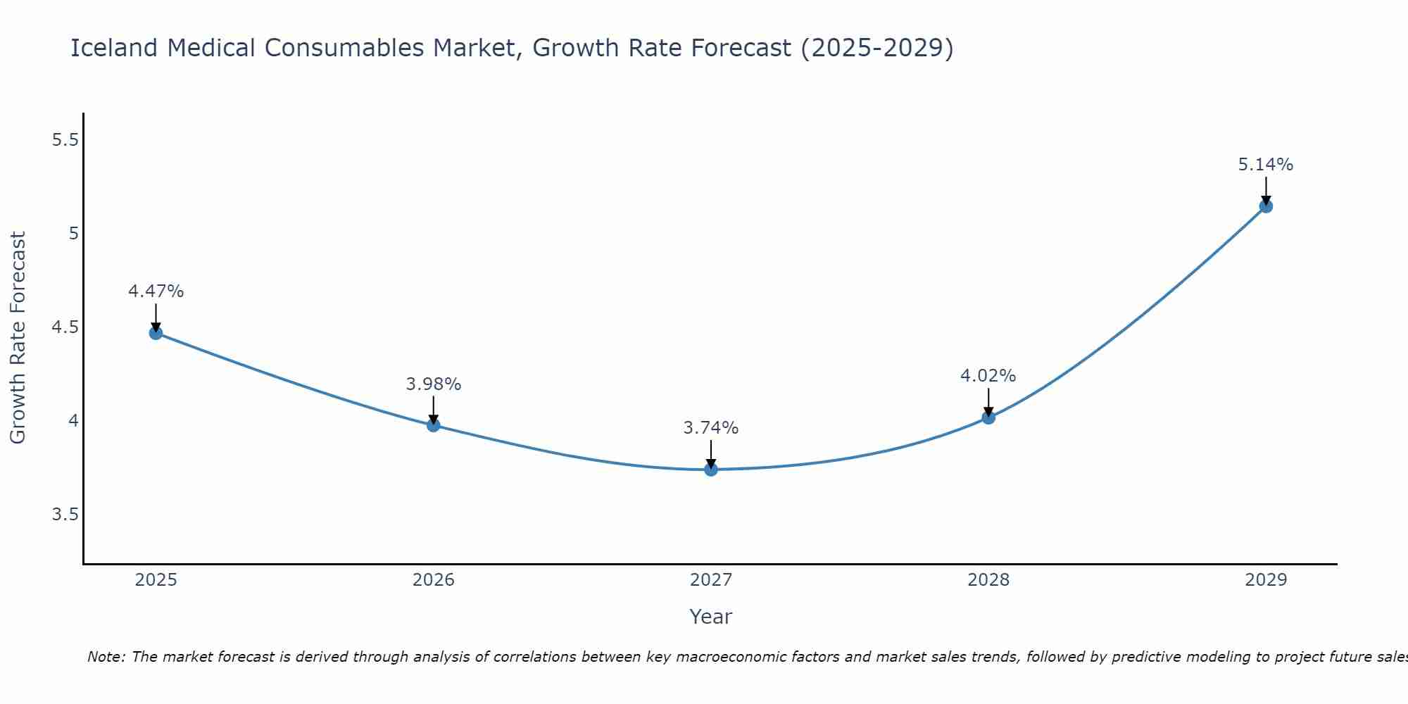 Iceland Medical Consumables Market Size Growth Rate
