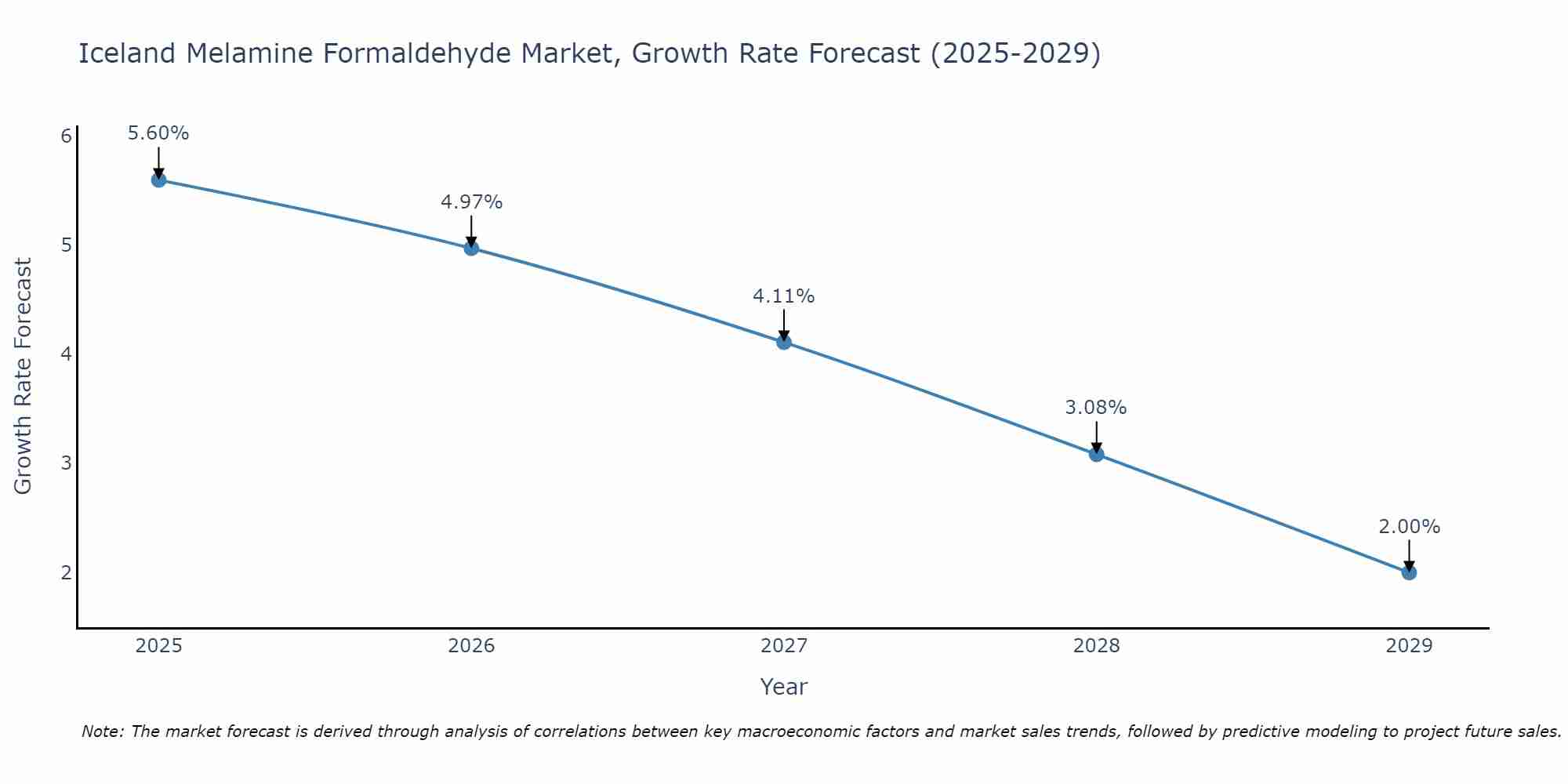 Iceland Melamine Formaldehyde Market Size Growth Rate