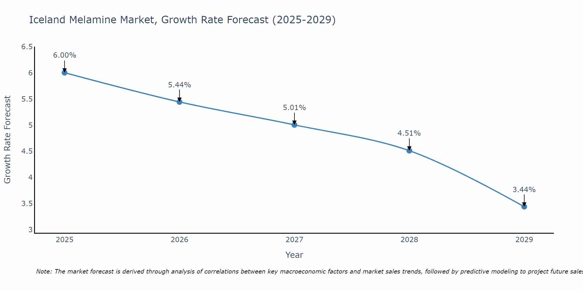 Iceland Melamine Market Growth Rate